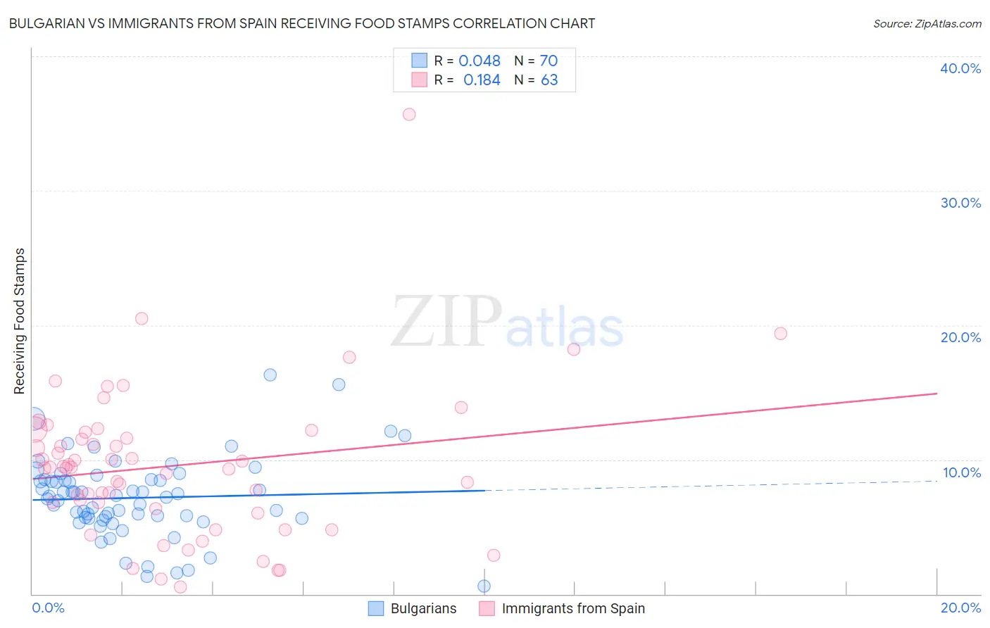 Bulgarian vs Immigrants from Spain Receiving Food Stamps