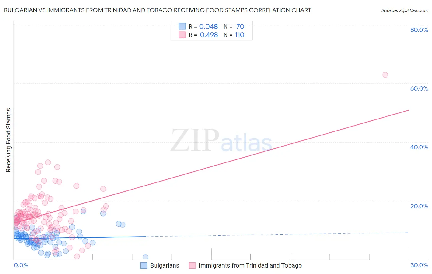 Bulgarian vs Immigrants from Trinidad and Tobago Receiving Food Stamps