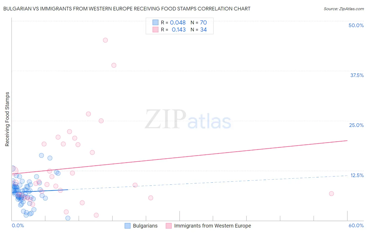 Bulgarian vs Immigrants from Western Europe Receiving Food Stamps