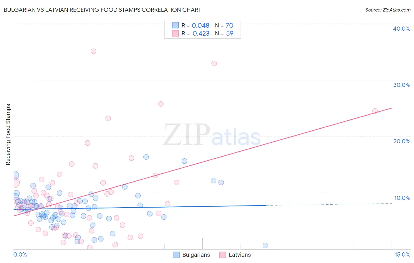 Bulgarian vs Latvian Receiving Food Stamps