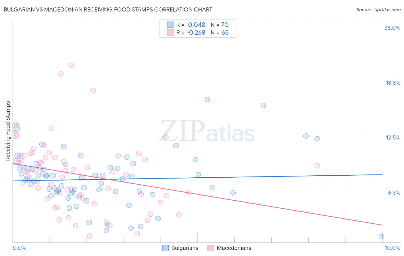 Bulgarian vs Macedonian Receiving Food Stamps