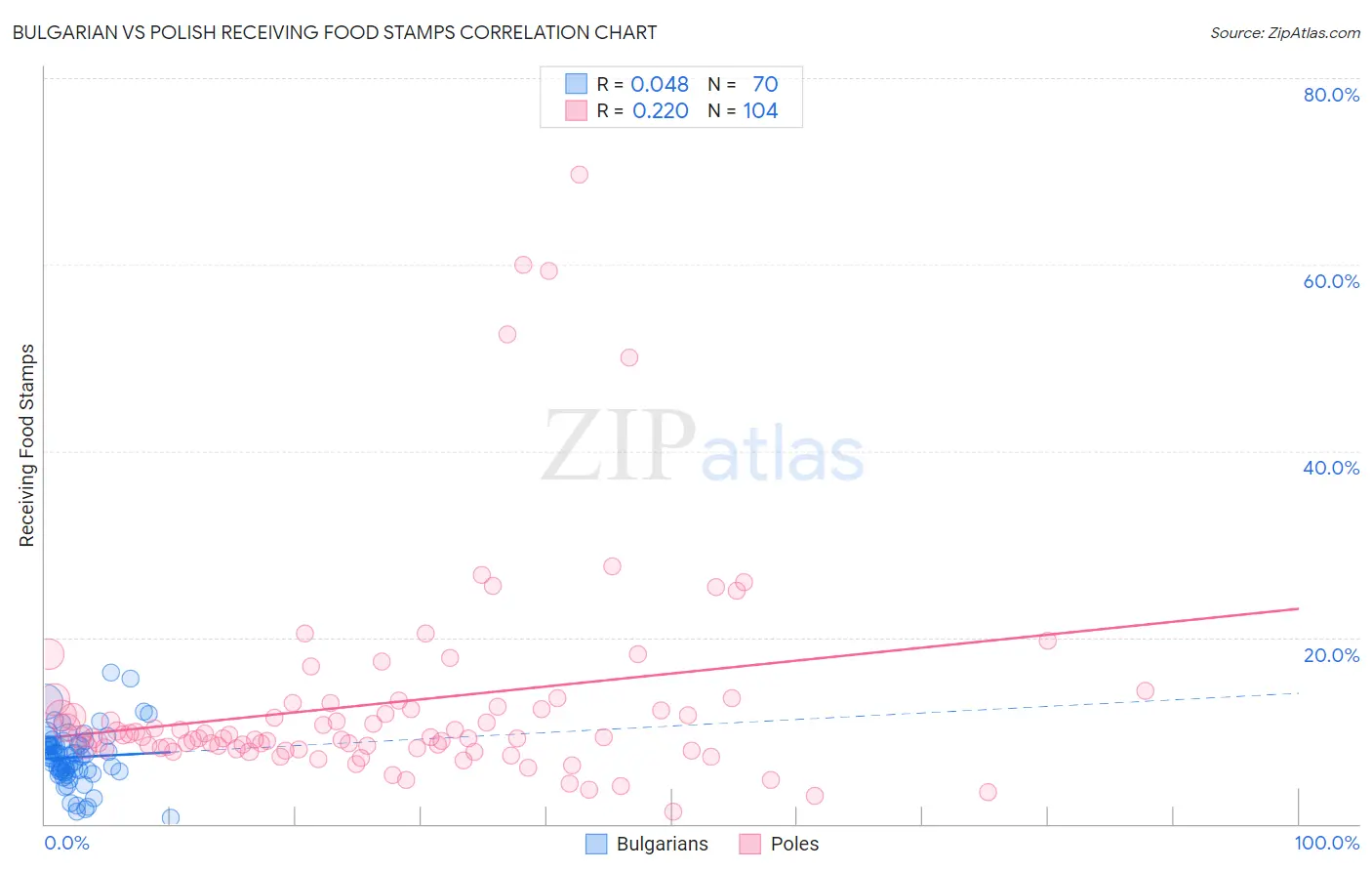 Bulgarian vs Polish Receiving Food Stamps