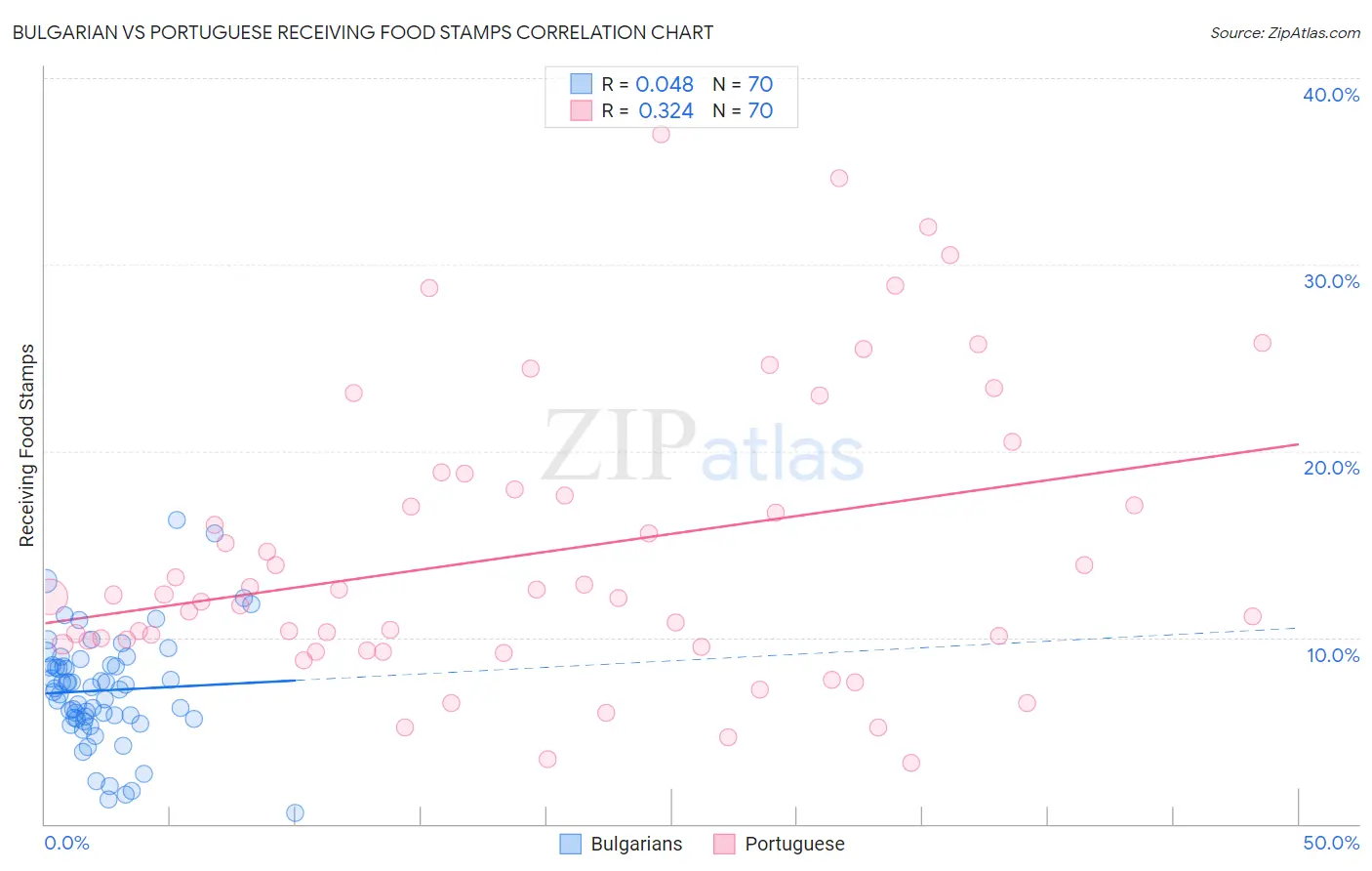 Bulgarian vs Portuguese Receiving Food Stamps