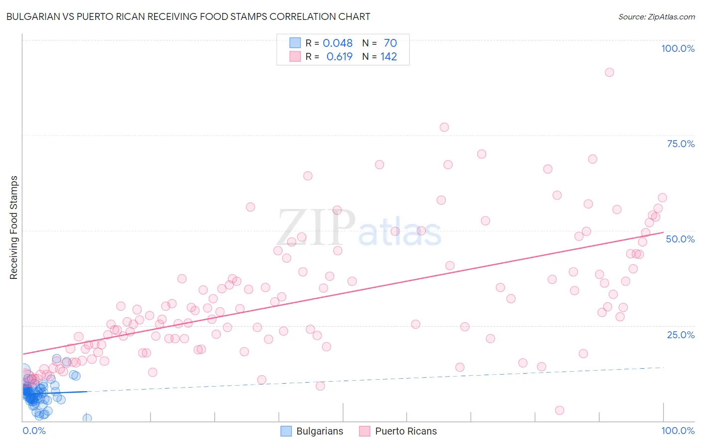 Bulgarian vs Puerto Rican Receiving Food Stamps