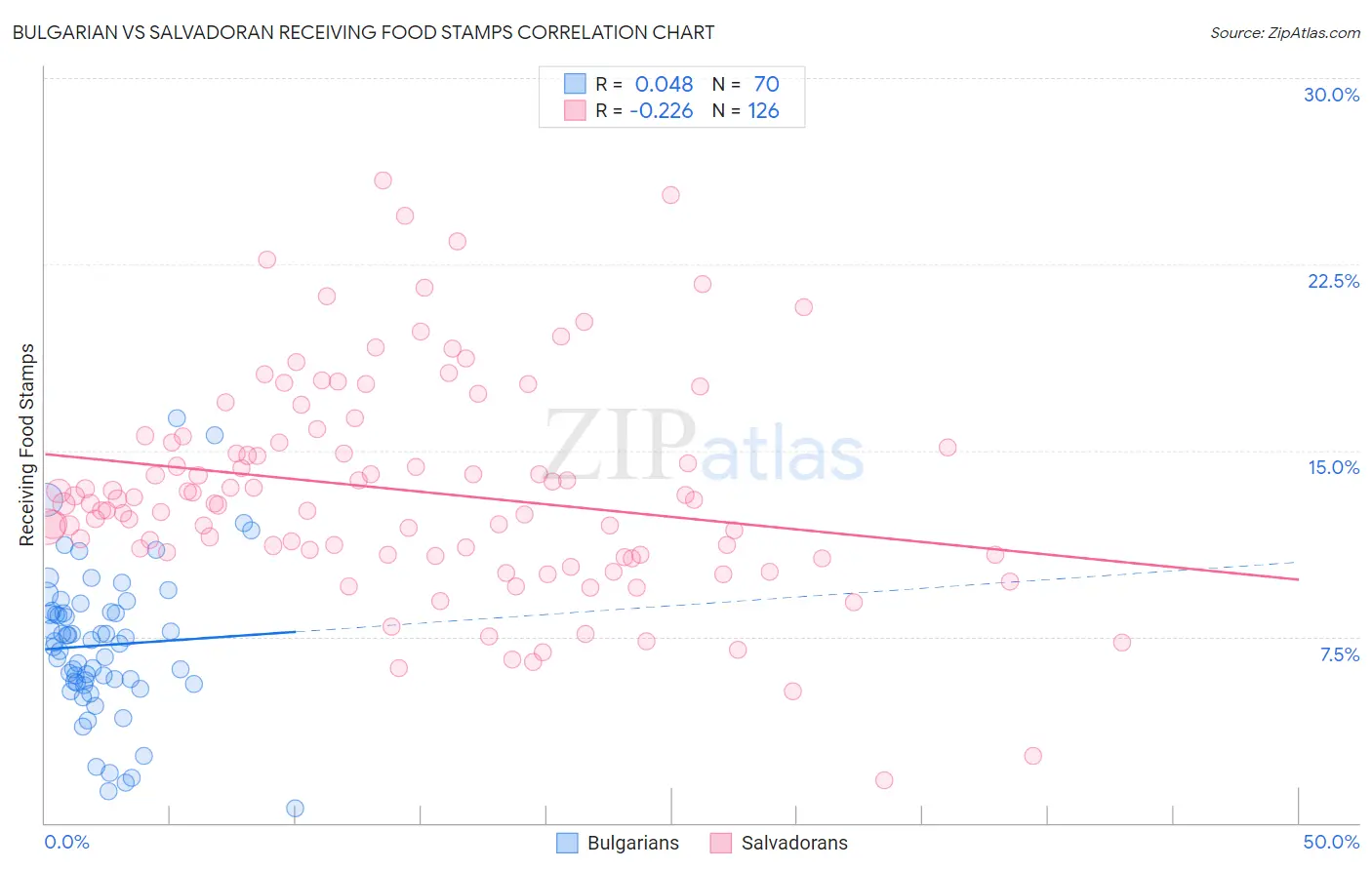 Bulgarian vs Salvadoran Receiving Food Stamps