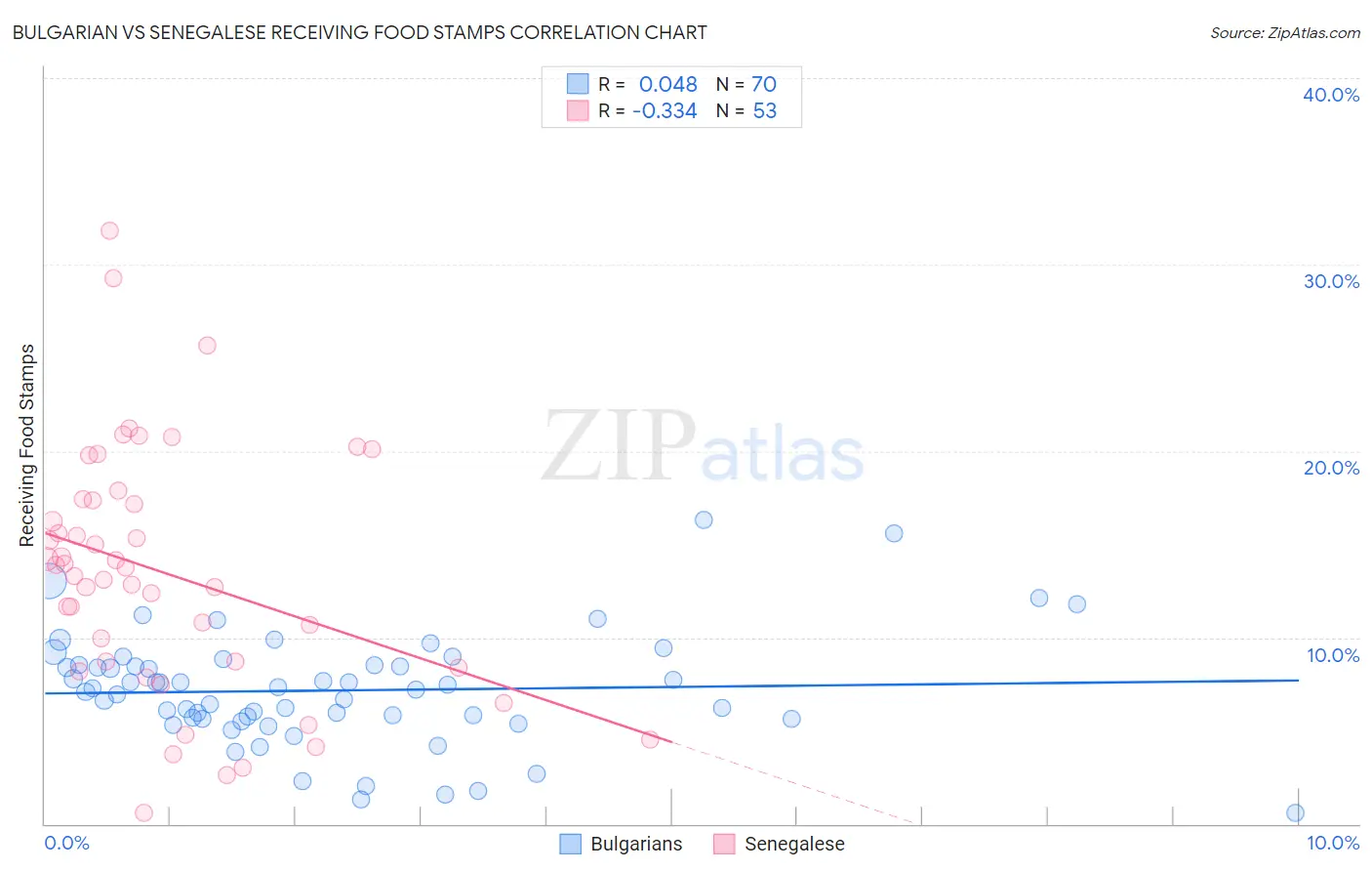 Bulgarian vs Senegalese Receiving Food Stamps