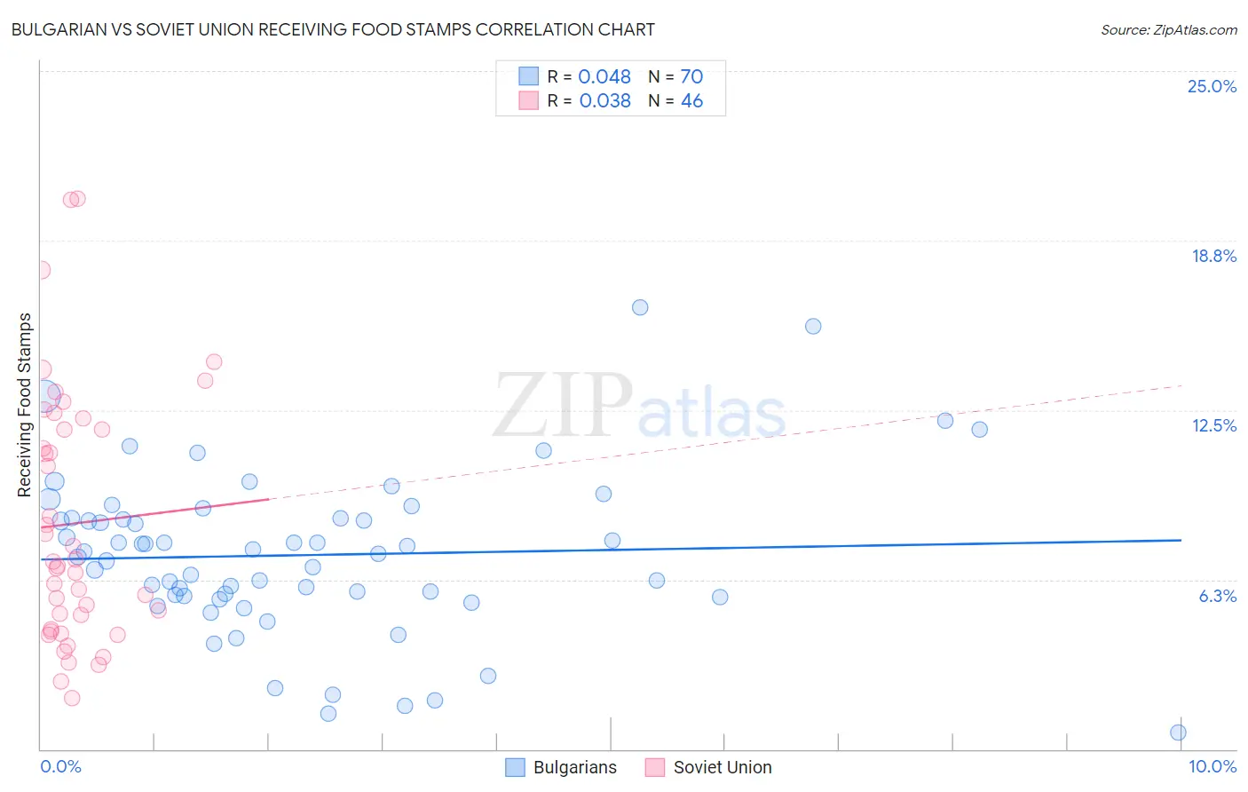 Bulgarian vs Soviet Union Receiving Food Stamps