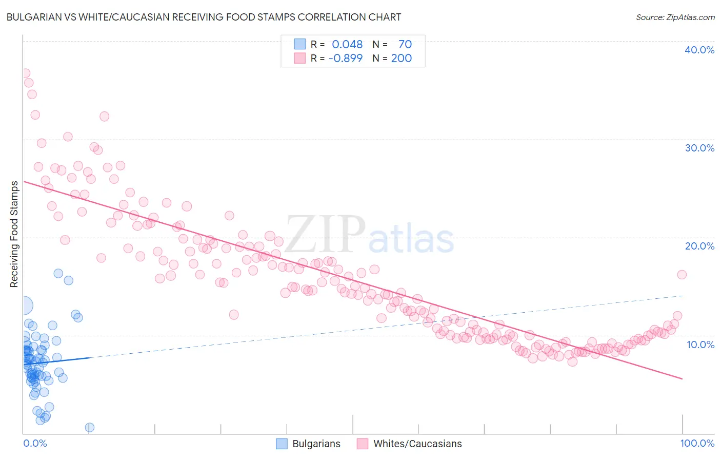 Bulgarian vs White/Caucasian Receiving Food Stamps