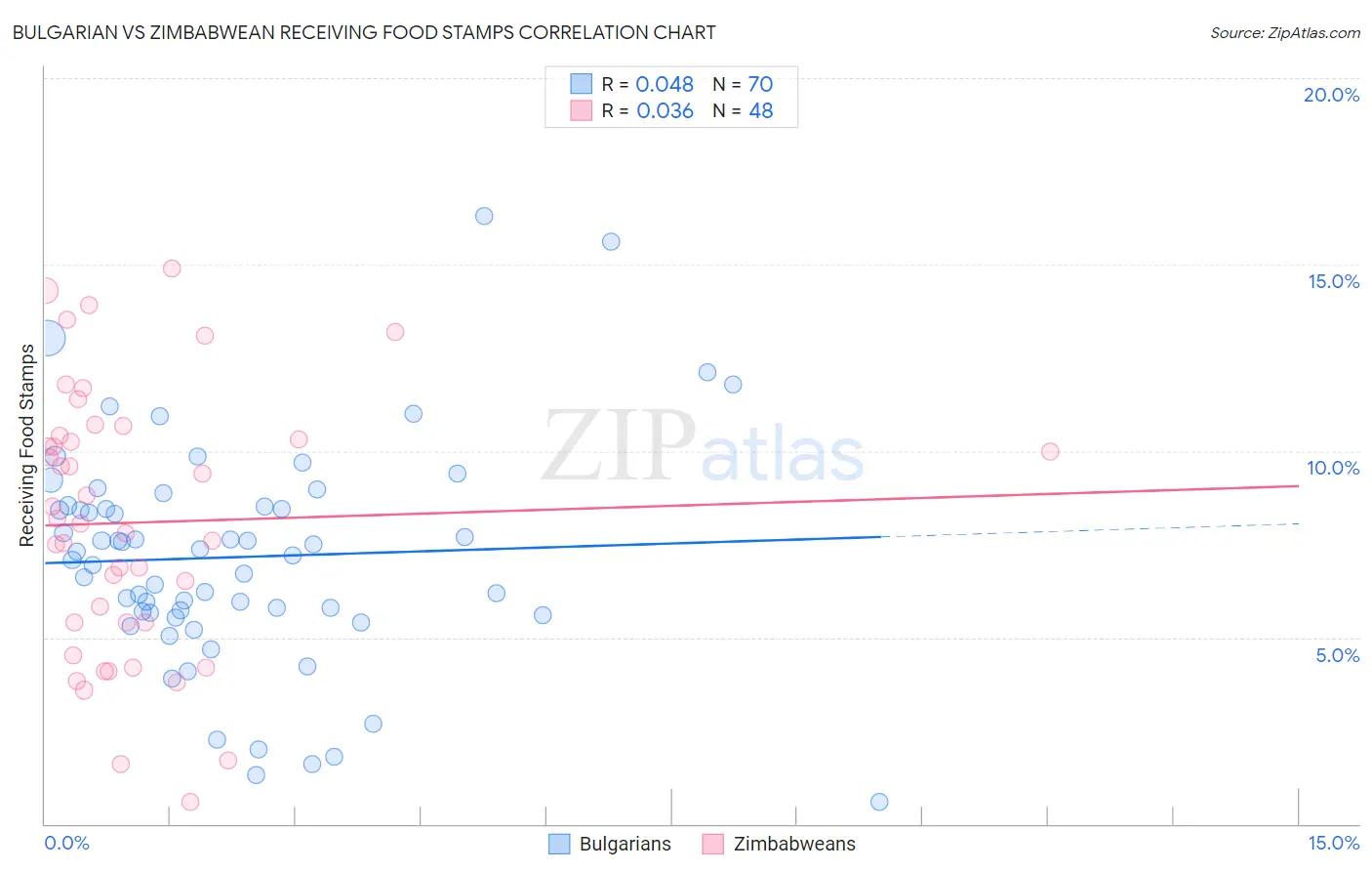 Bulgarian vs Zimbabwean Receiving Food Stamps