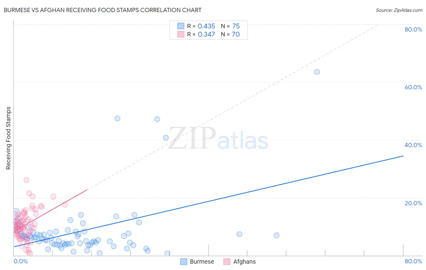 Burmese vs Afghan Receiving Food Stamps