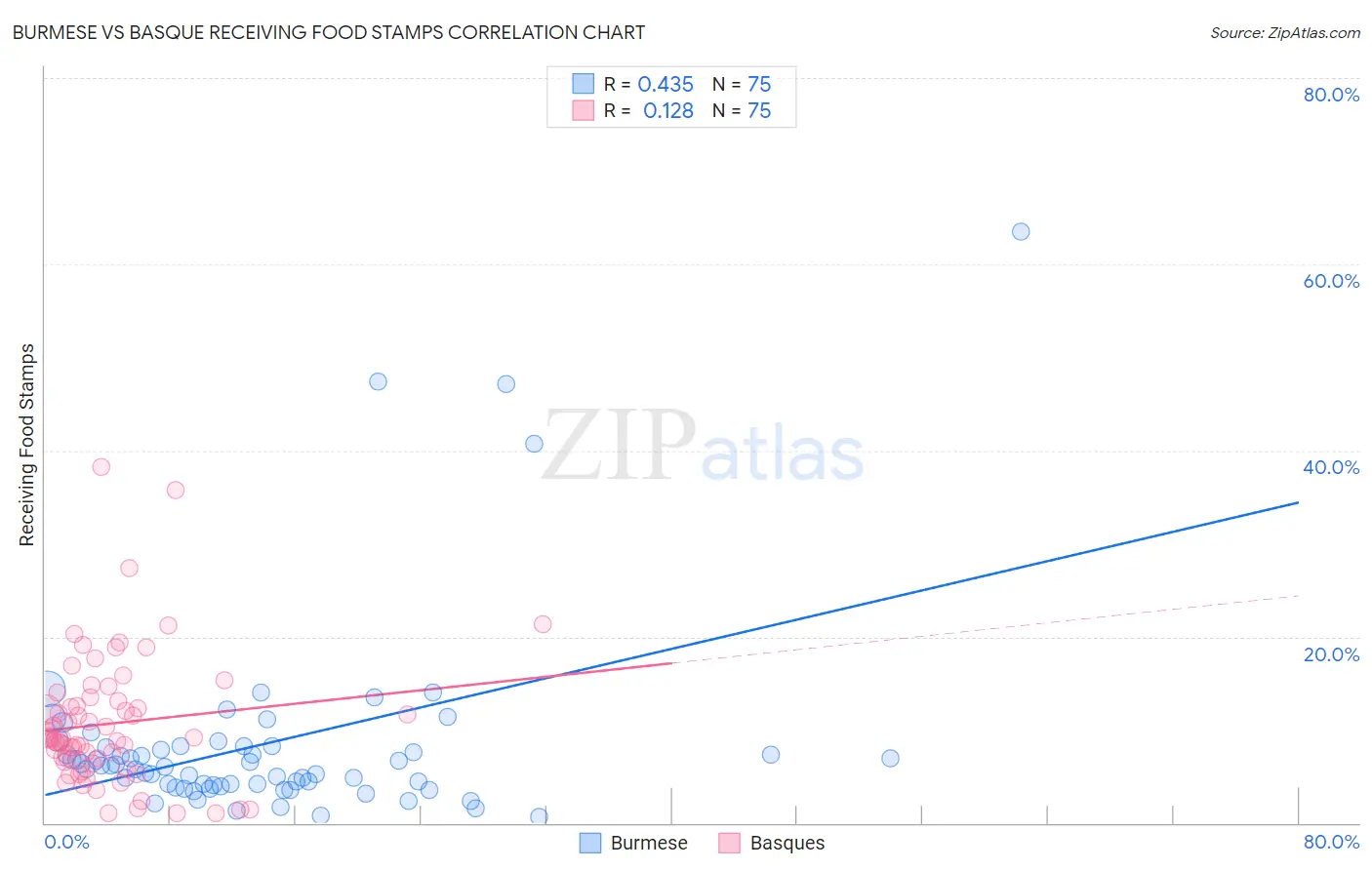 Burmese vs Basque Receiving Food Stamps