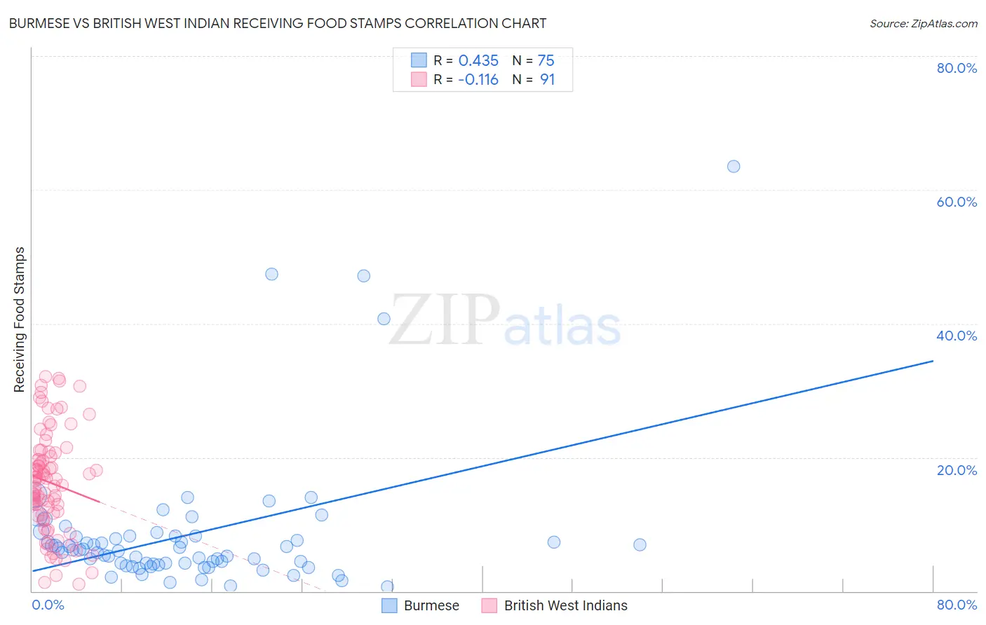 Burmese vs British West Indian Receiving Food Stamps