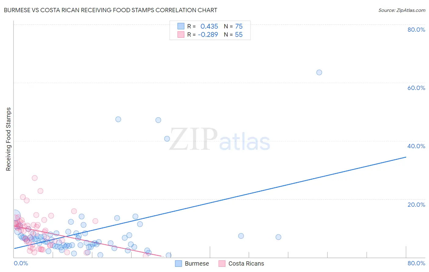 Burmese vs Costa Rican Receiving Food Stamps
