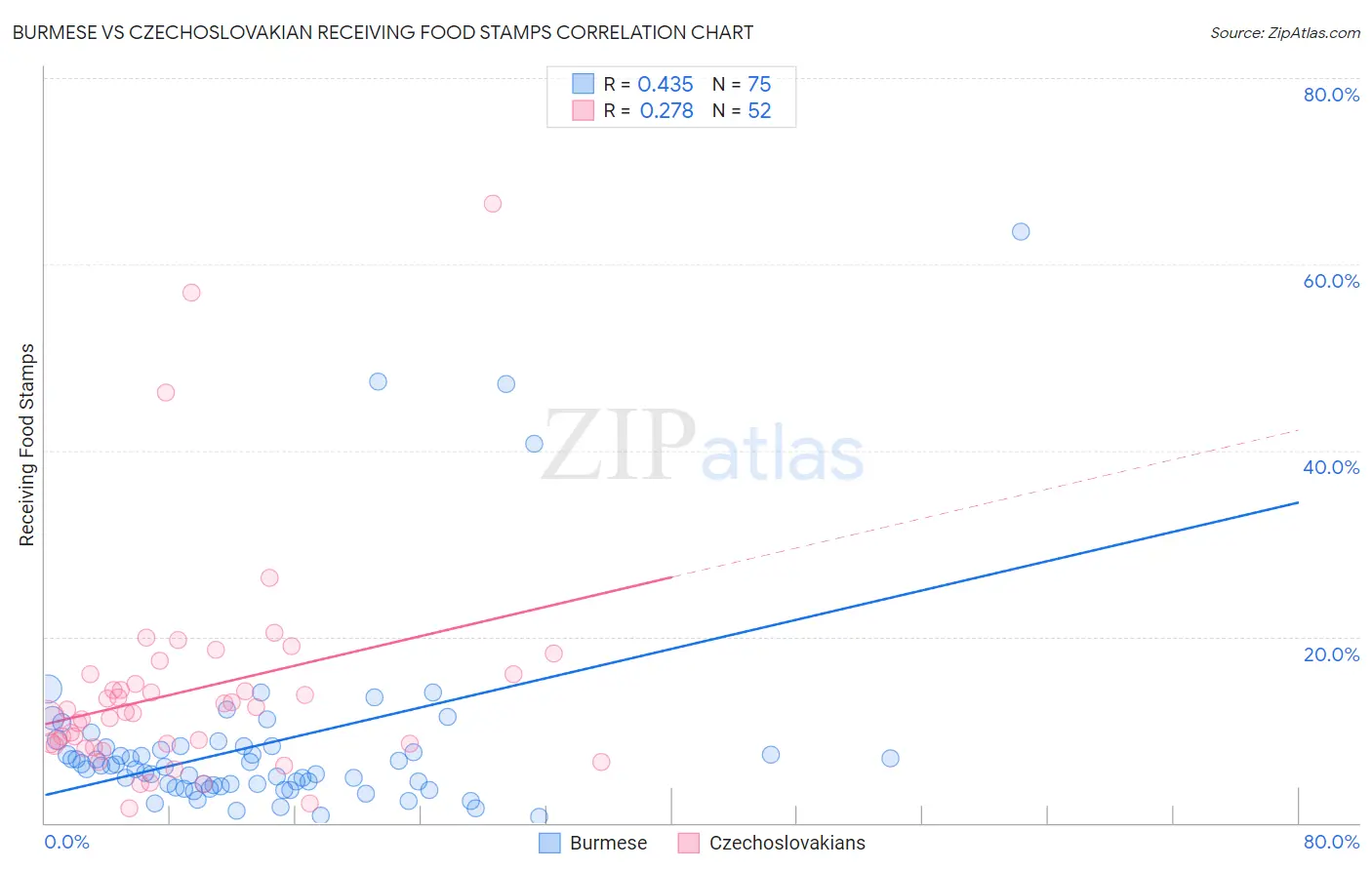 Burmese vs Czechoslovakian Receiving Food Stamps