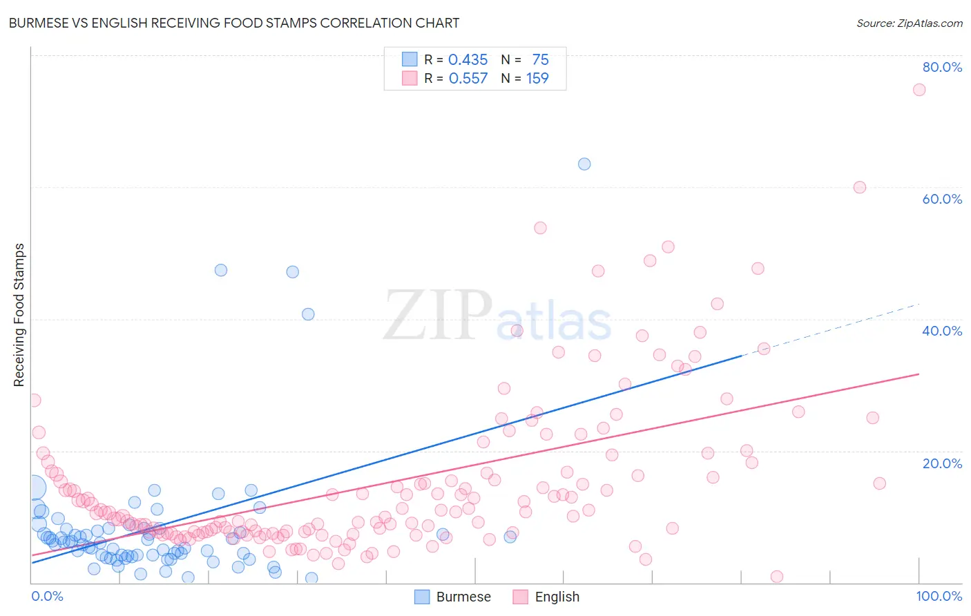 Burmese vs English Receiving Food Stamps