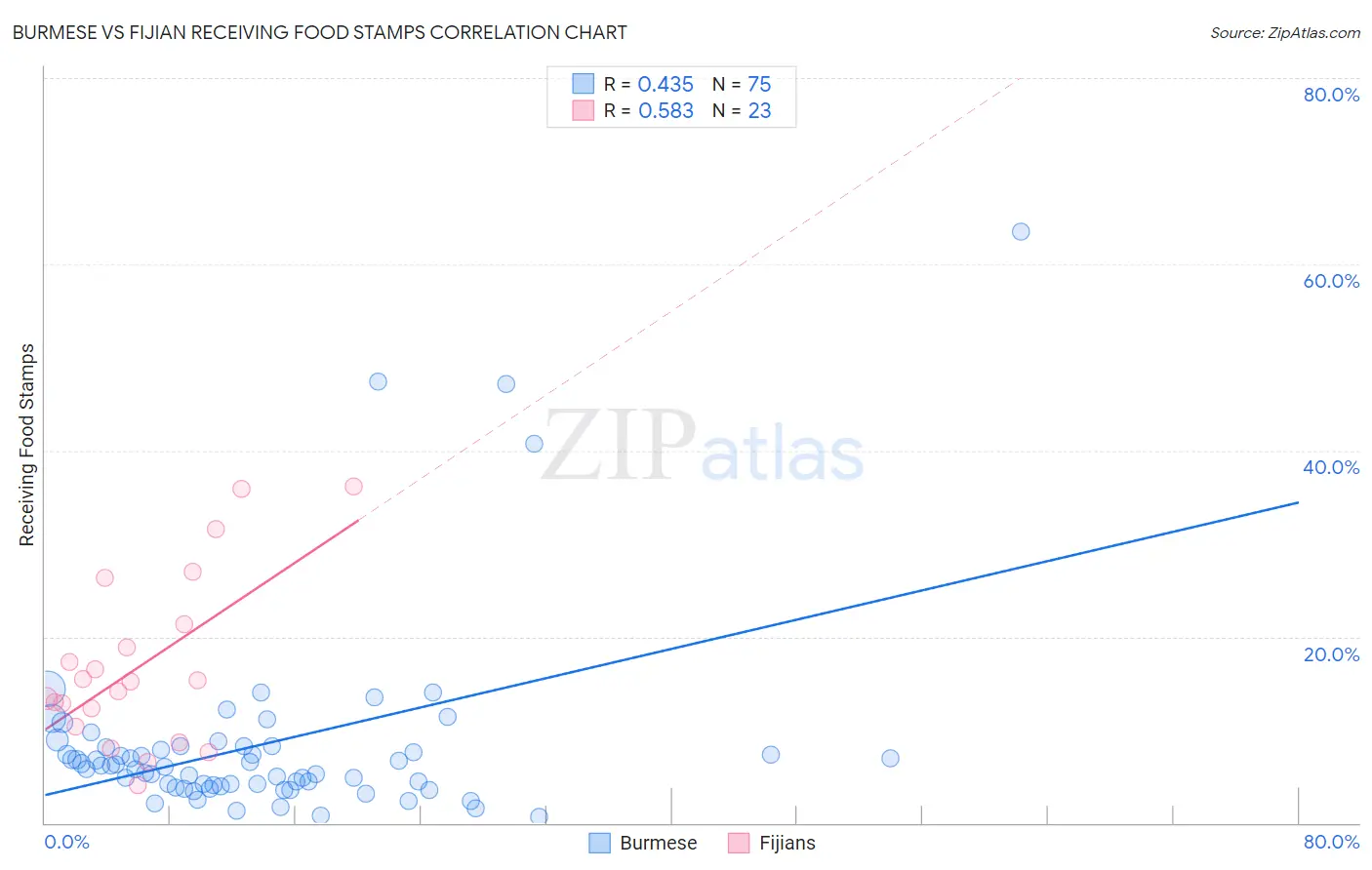 Burmese vs Fijian Receiving Food Stamps