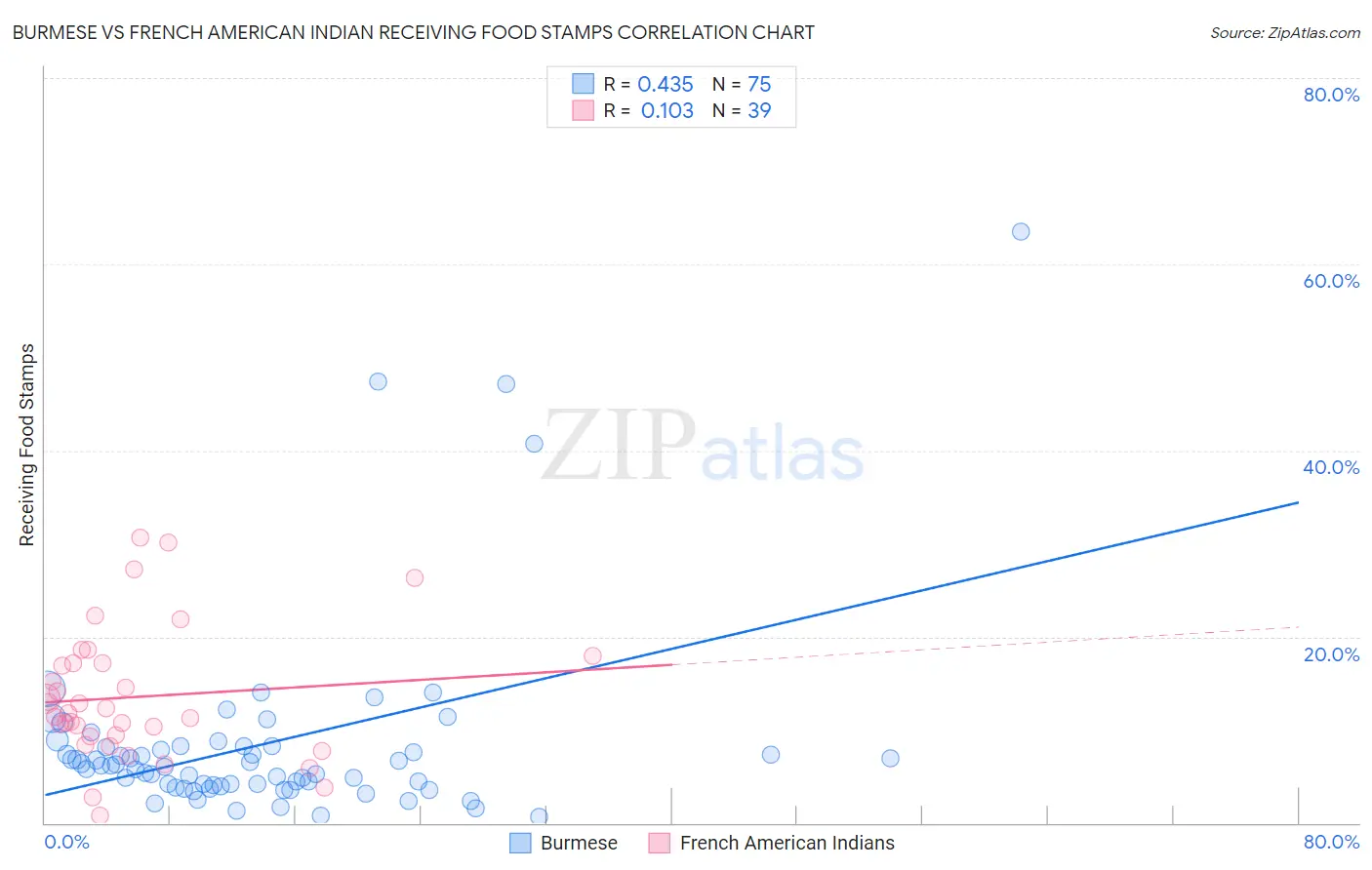Burmese vs French American Indian Receiving Food Stamps