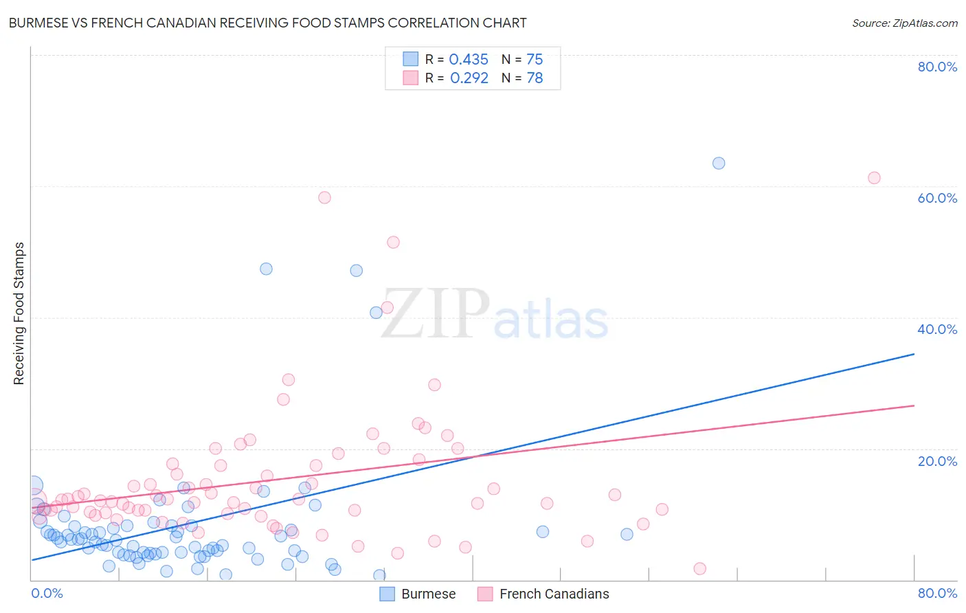 Burmese vs French Canadian Receiving Food Stamps
