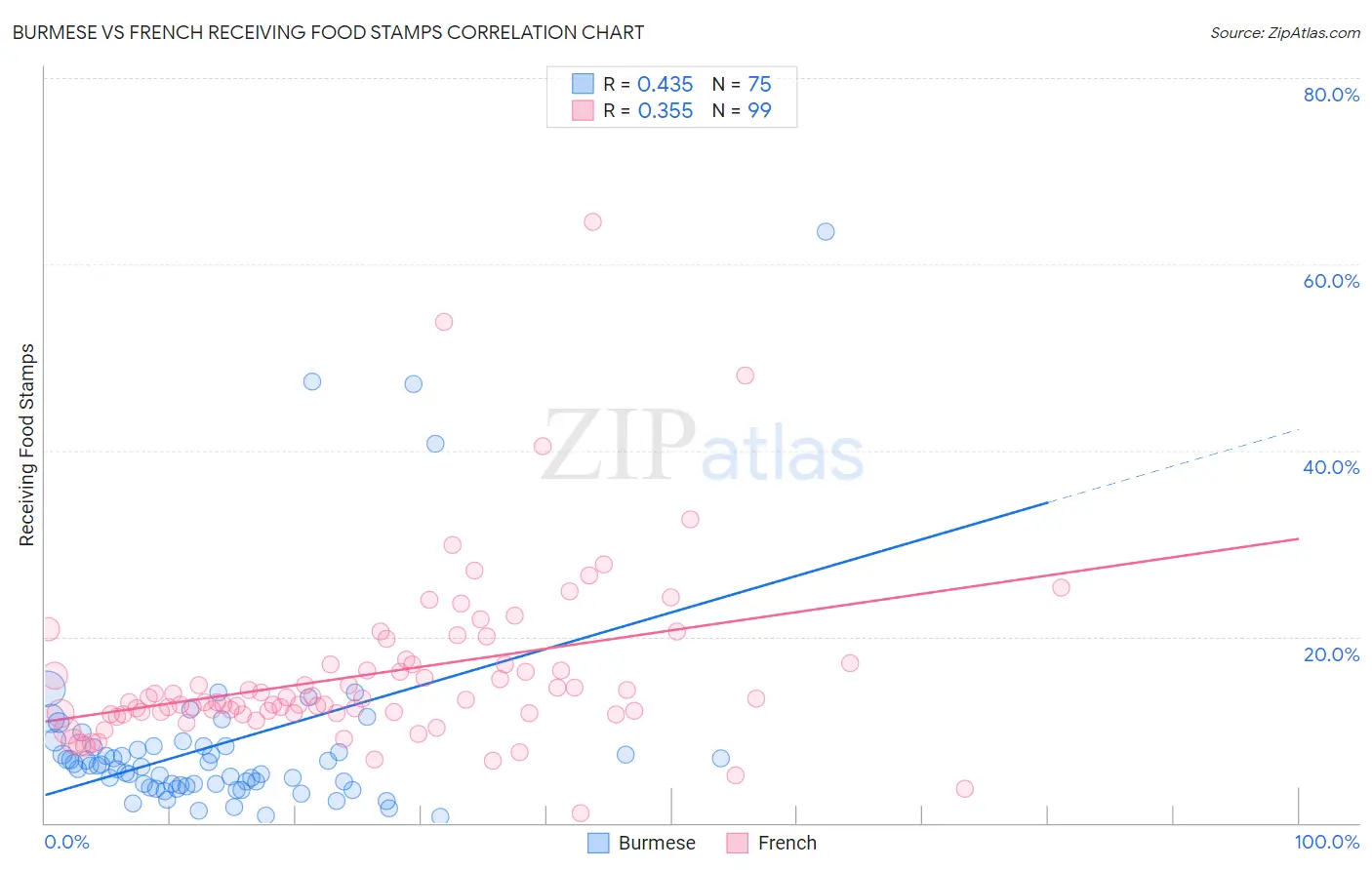 Burmese vs French Receiving Food Stamps