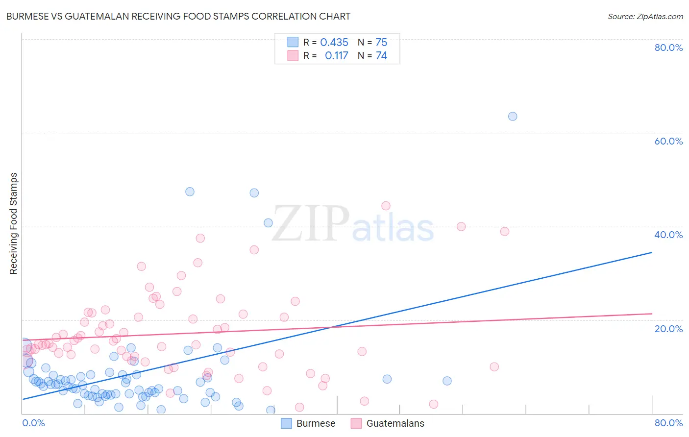 Burmese vs Guatemalan Receiving Food Stamps