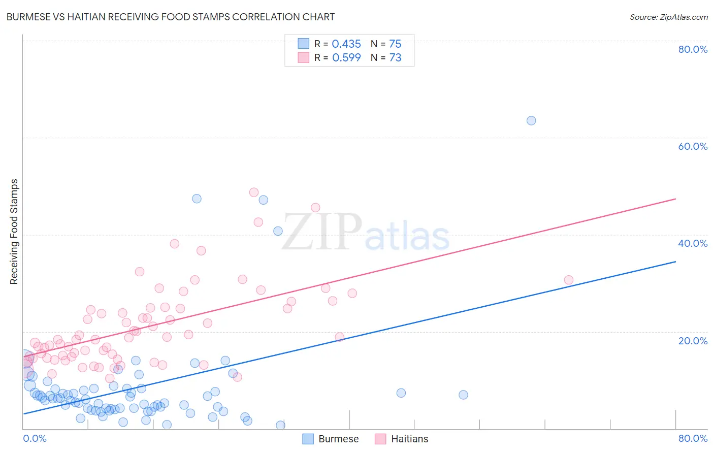 Burmese vs Haitian Receiving Food Stamps