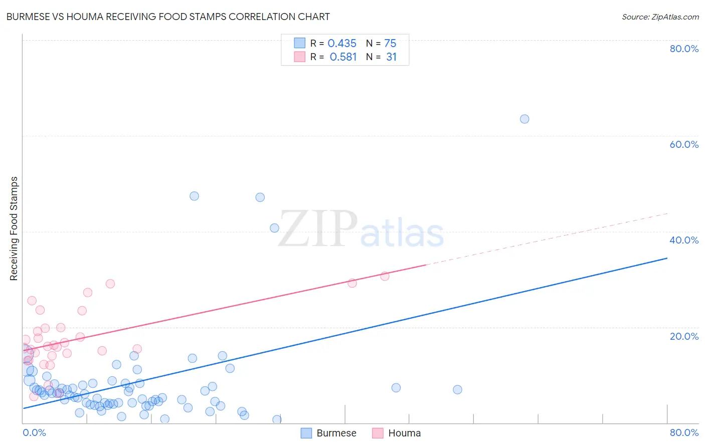 Burmese vs Houma Receiving Food Stamps