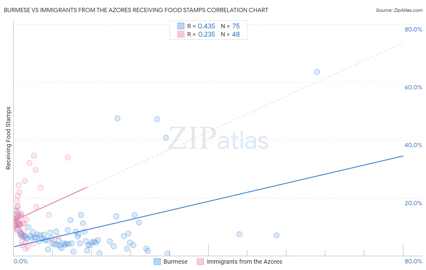 Burmese vs Immigrants from the Azores Receiving Food Stamps