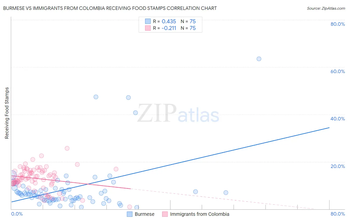 Burmese vs Immigrants from Colombia Receiving Food Stamps