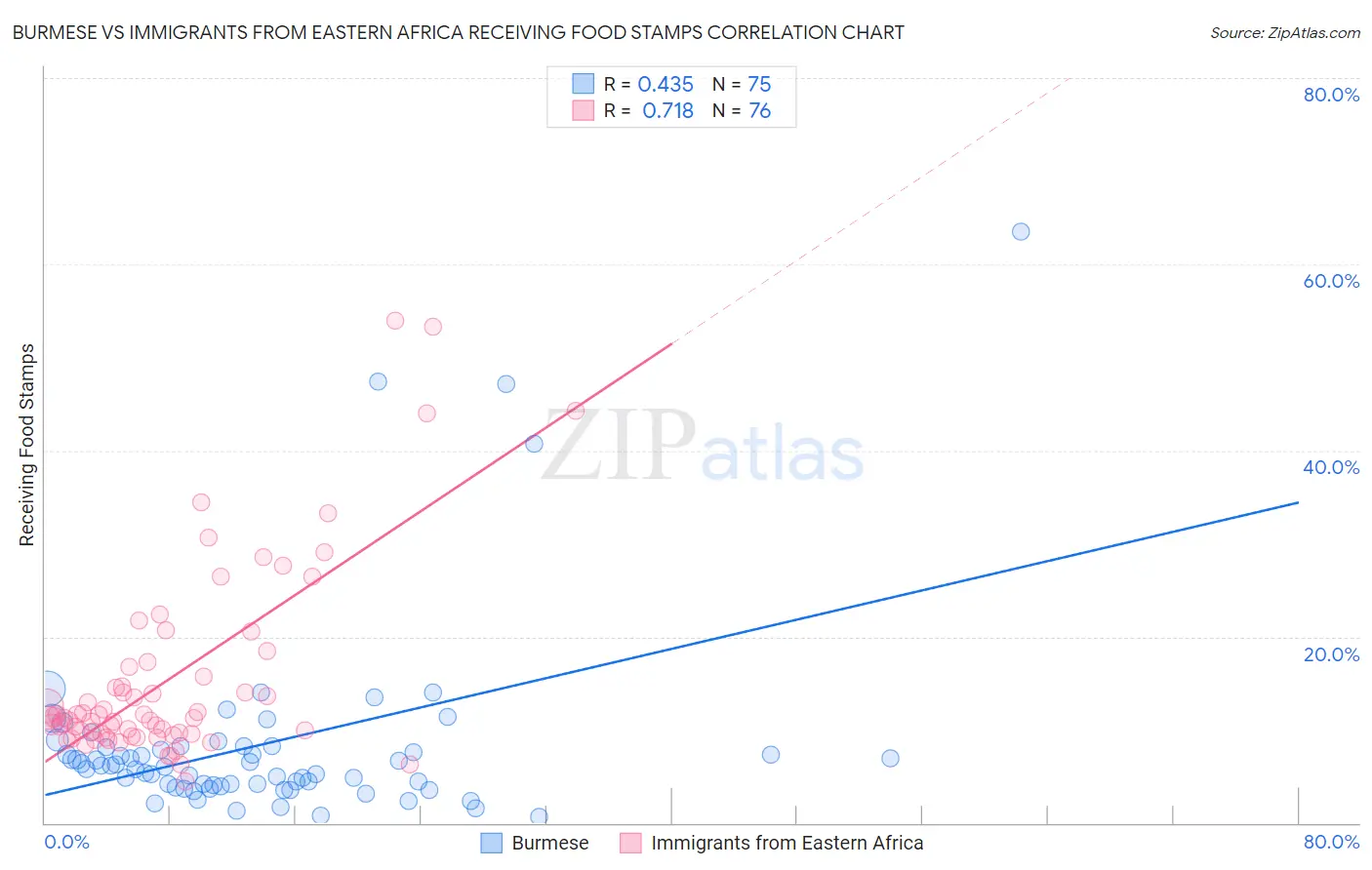 Burmese vs Immigrants from Eastern Africa Receiving Food Stamps