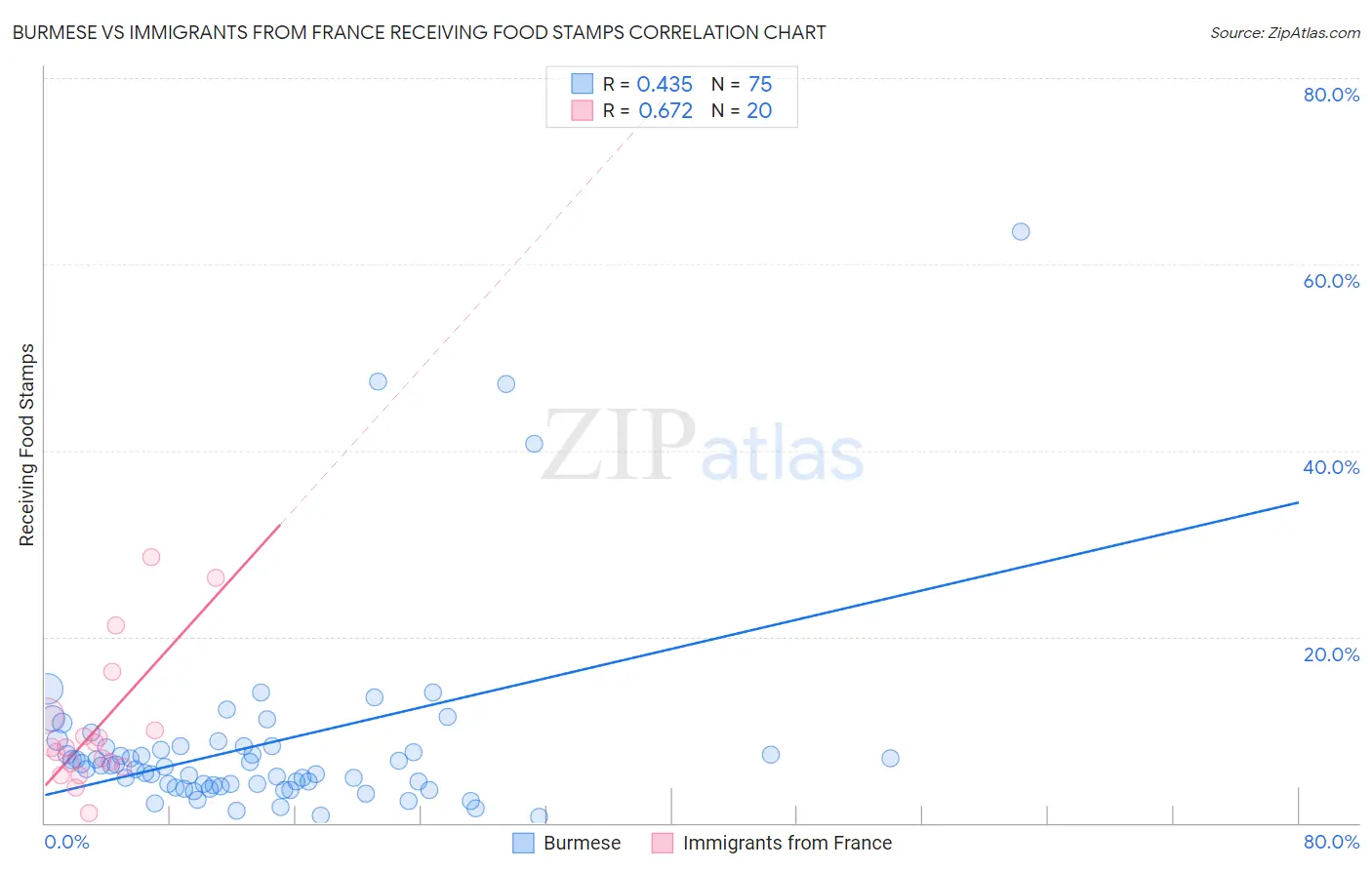 Burmese vs Immigrants from France Receiving Food Stamps
