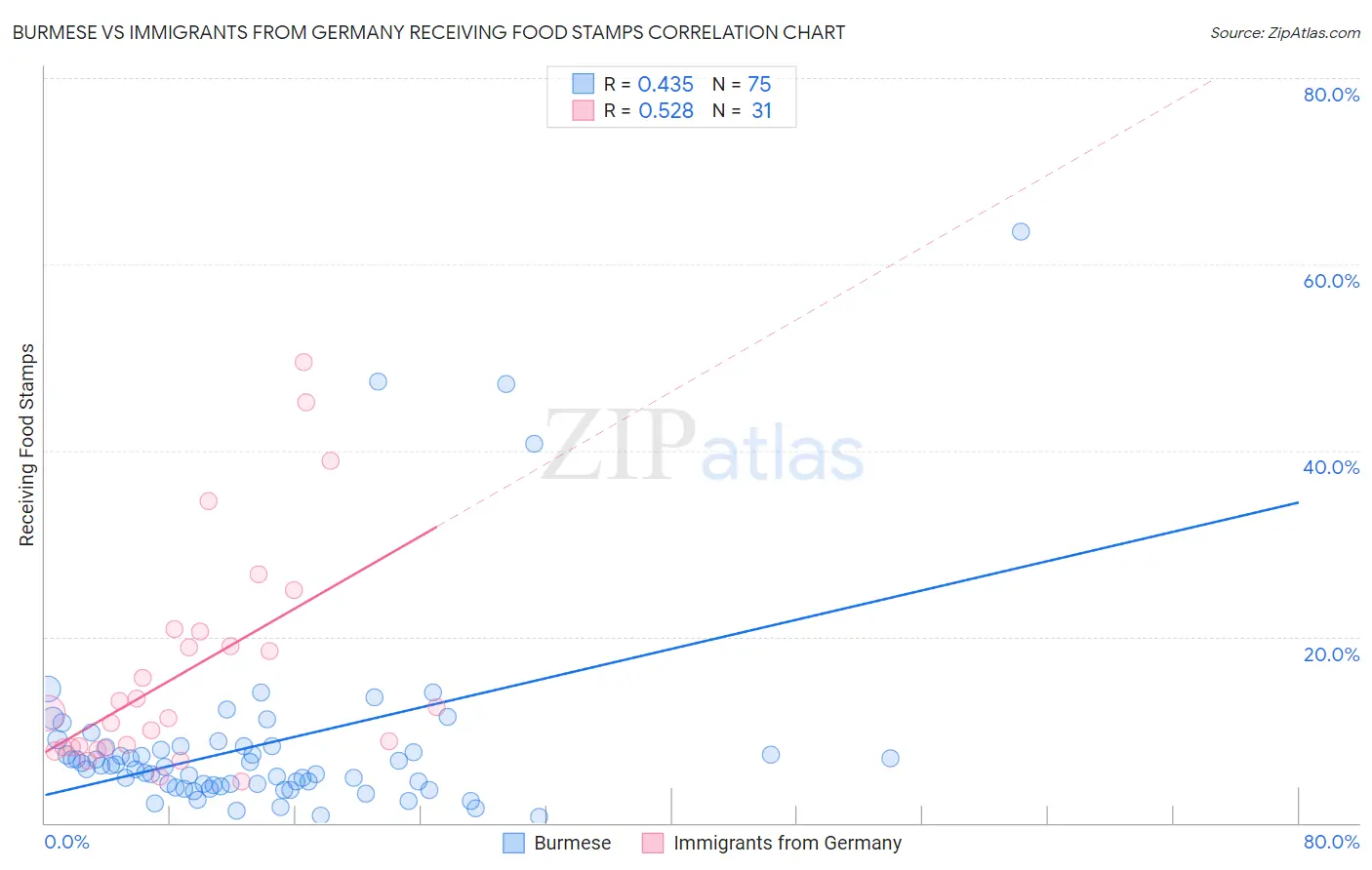 Burmese vs Immigrants from Germany Receiving Food Stamps