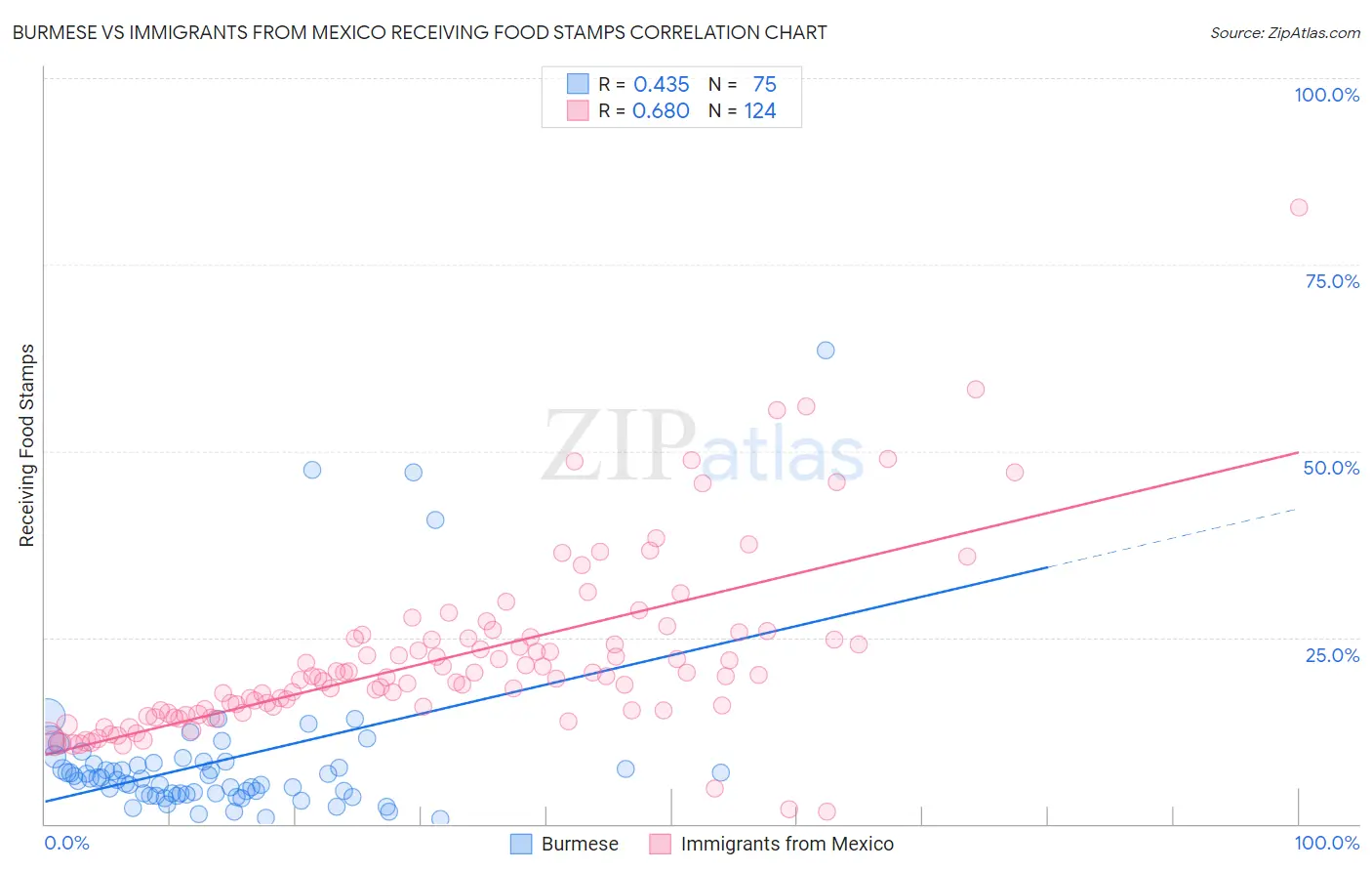 Burmese vs Immigrants from Mexico Receiving Food Stamps