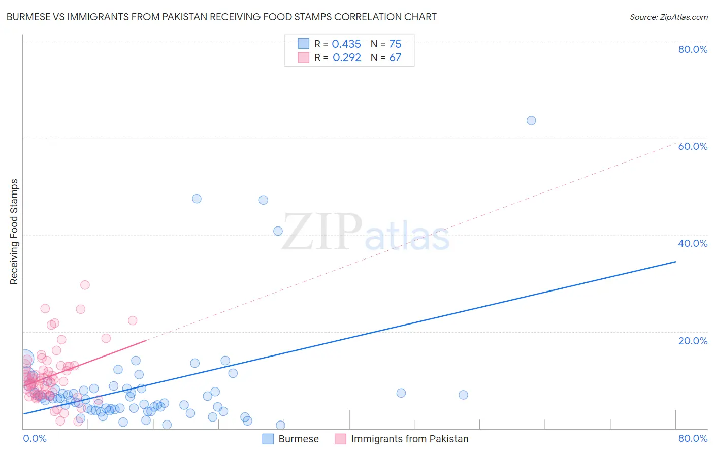 Burmese vs Immigrants from Pakistan Receiving Food Stamps