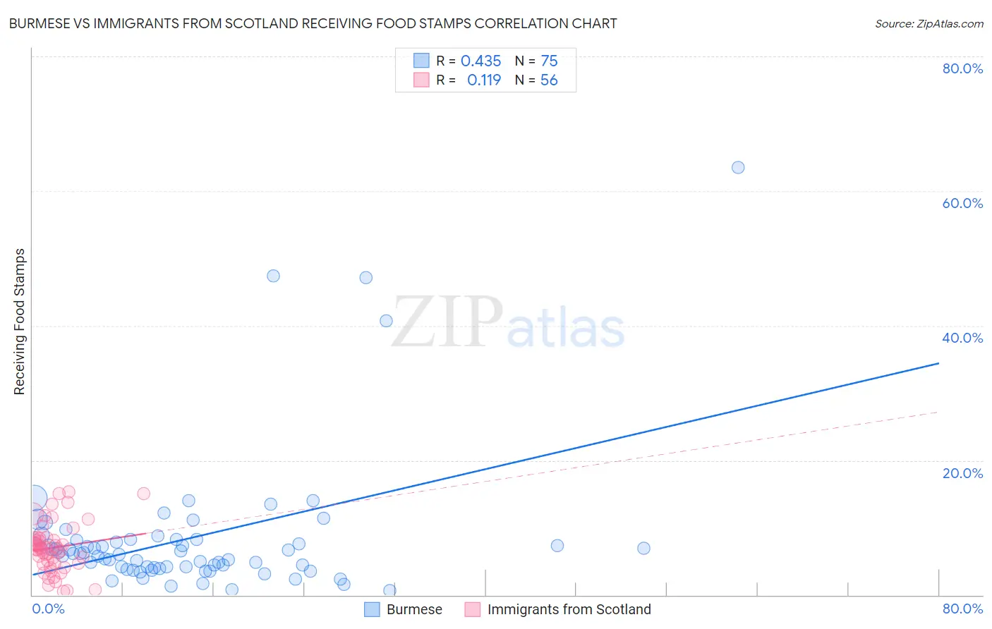 Burmese vs Immigrants from Scotland Receiving Food Stamps