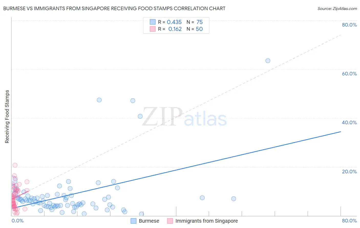 Burmese vs Immigrants from Singapore Receiving Food Stamps