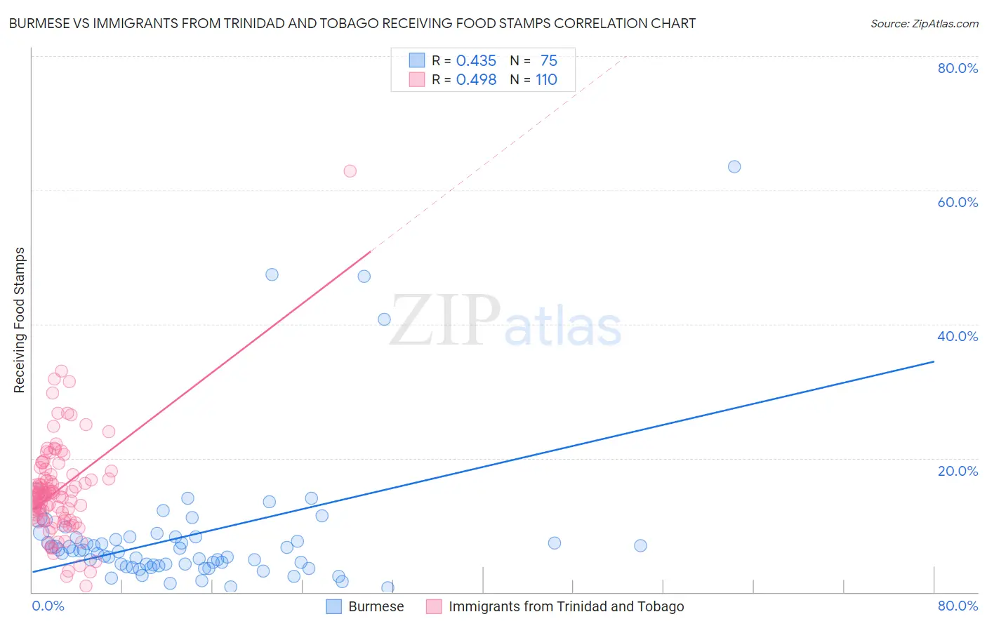 Burmese vs Immigrants from Trinidad and Tobago Receiving Food Stamps