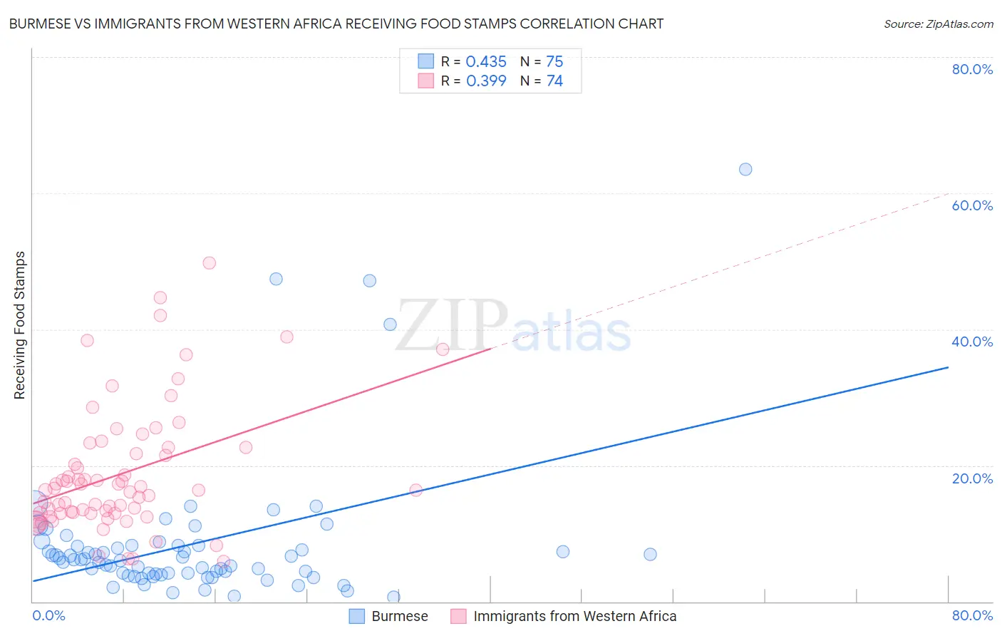 Burmese vs Immigrants from Western Africa Receiving Food Stamps