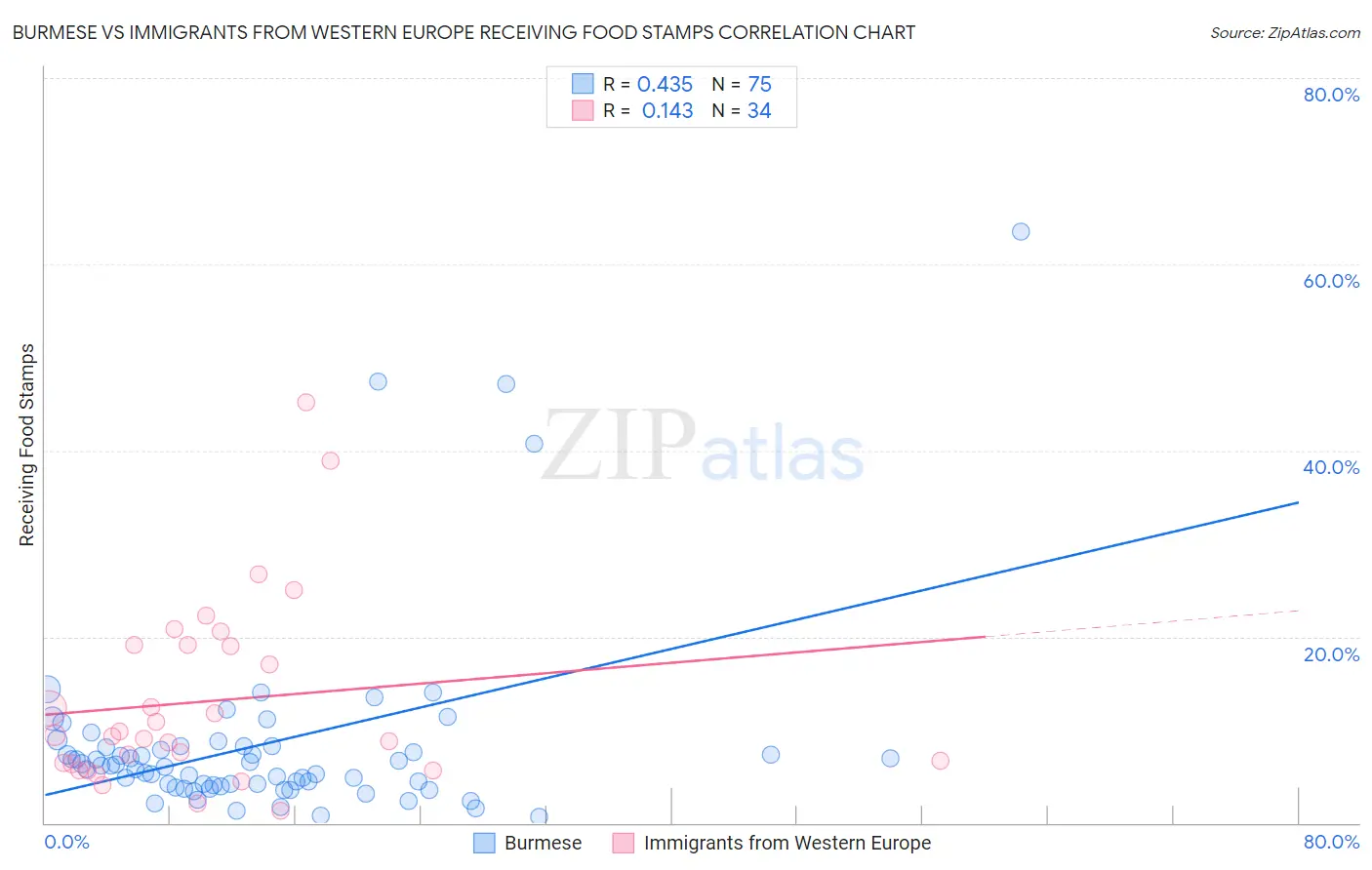 Burmese vs Immigrants from Western Europe Receiving Food Stamps