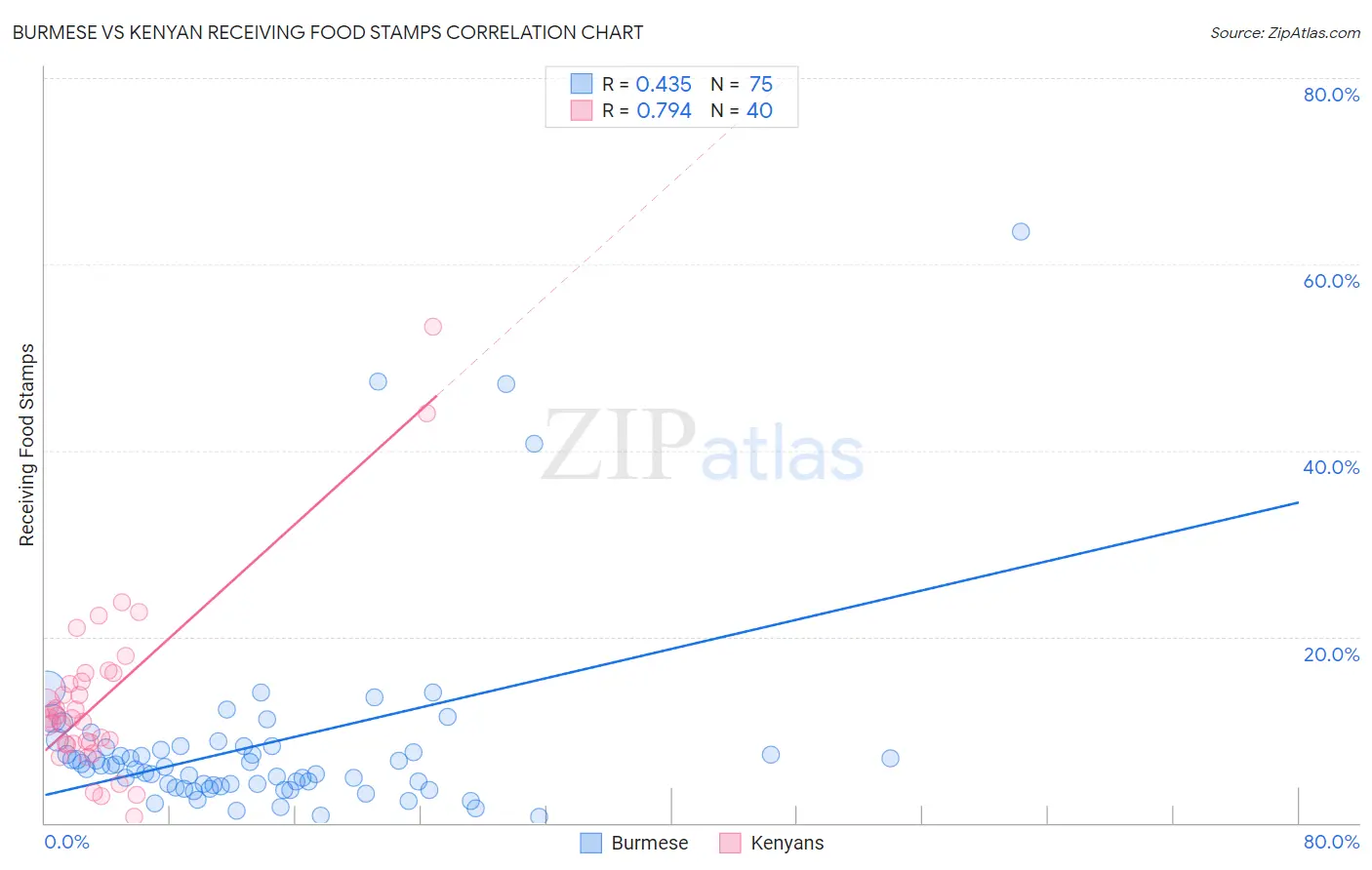 Burmese vs Kenyan Receiving Food Stamps