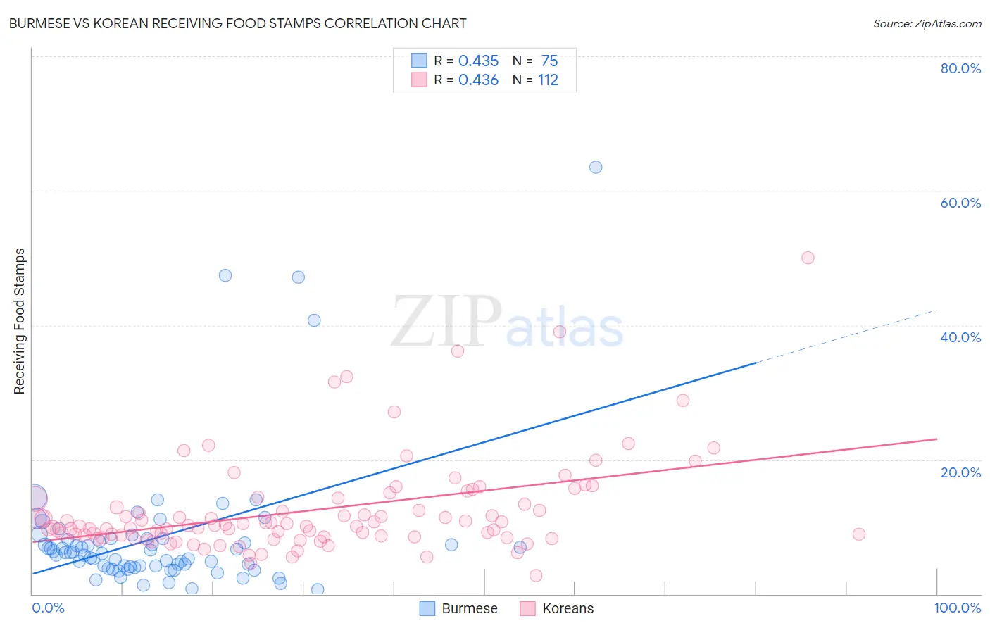 Burmese vs Korean Receiving Food Stamps