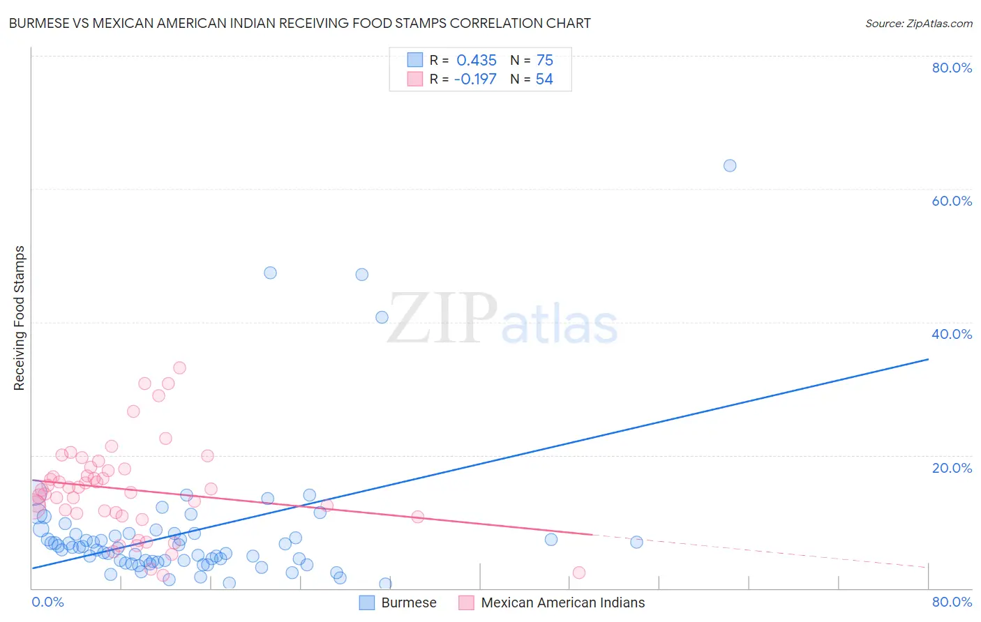 Burmese vs Mexican American Indian Receiving Food Stamps