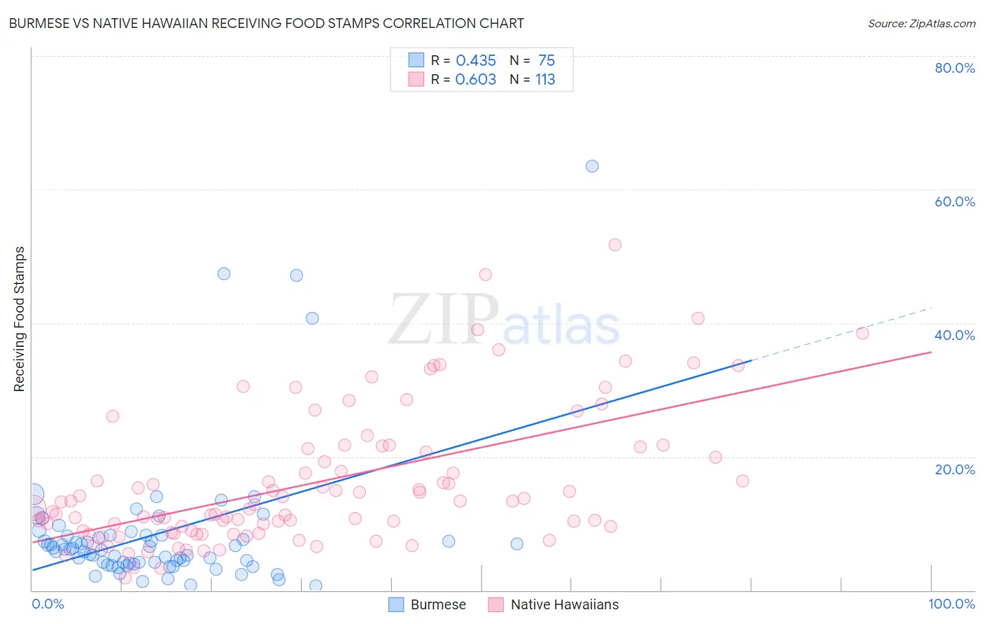 Burmese vs Native Hawaiian Receiving Food Stamps