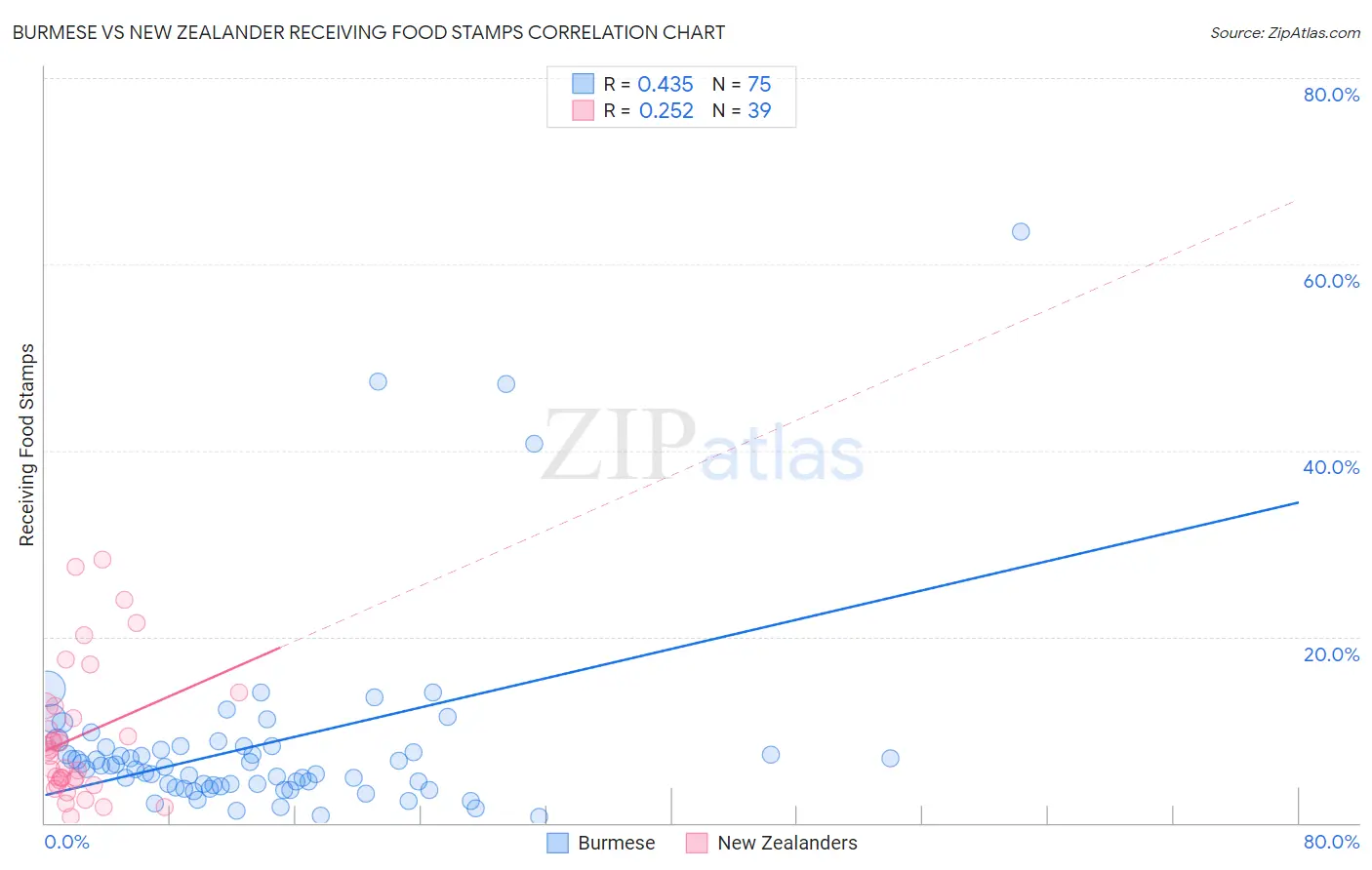 Burmese vs New Zealander Receiving Food Stamps