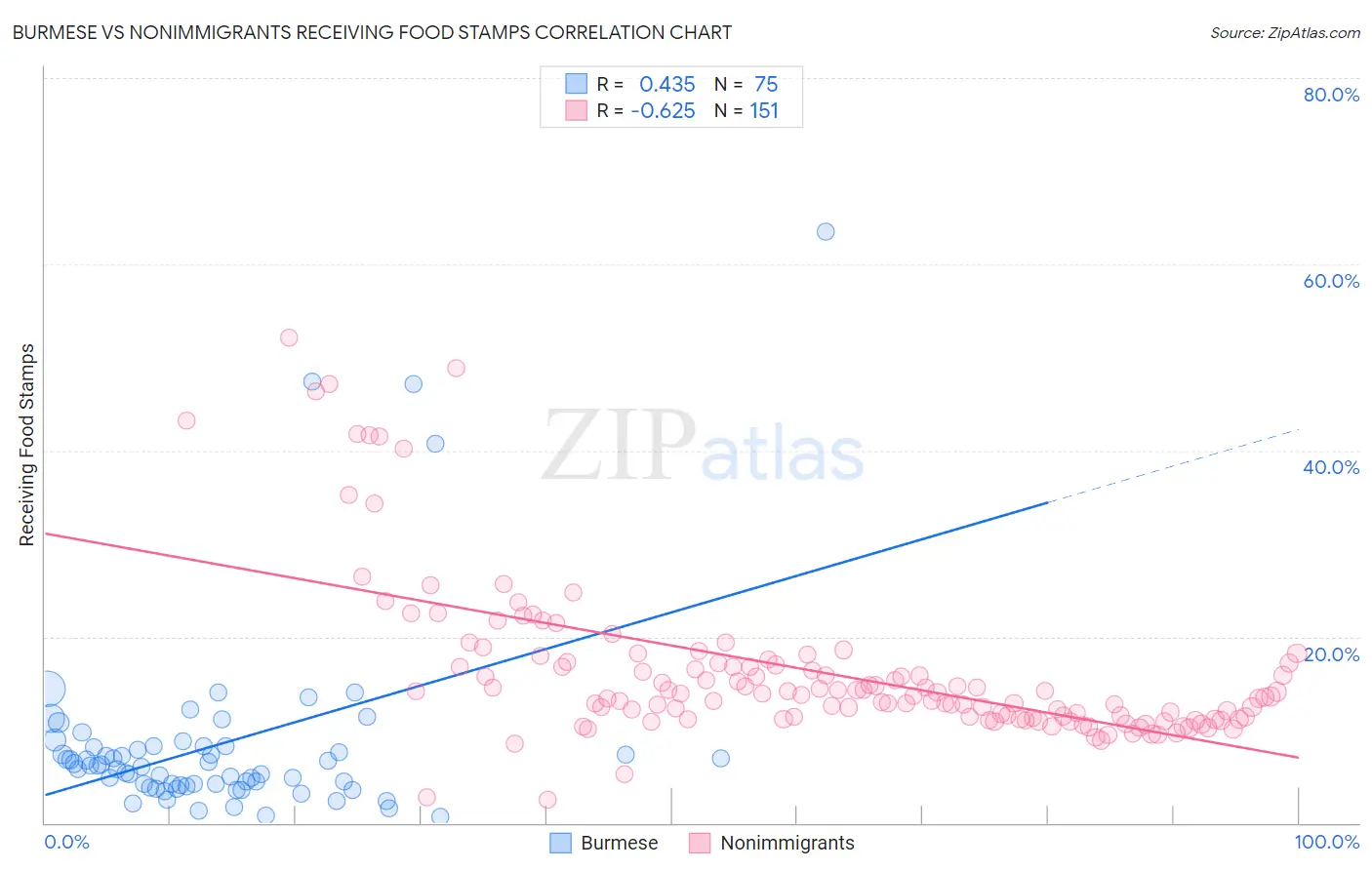 Burmese vs Nonimmigrants Receiving Food Stamps