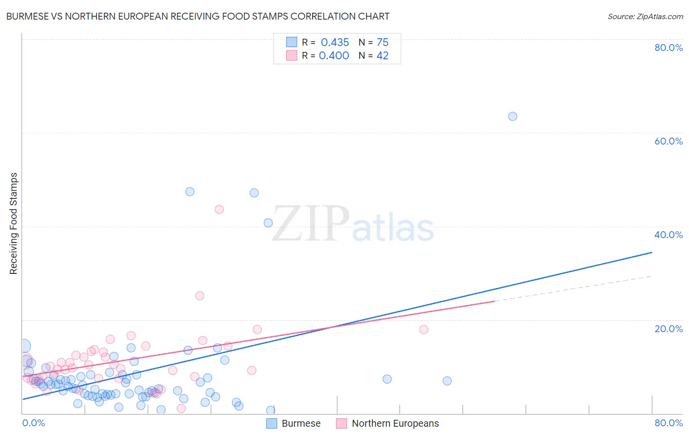 Burmese vs Northern European Receiving Food Stamps