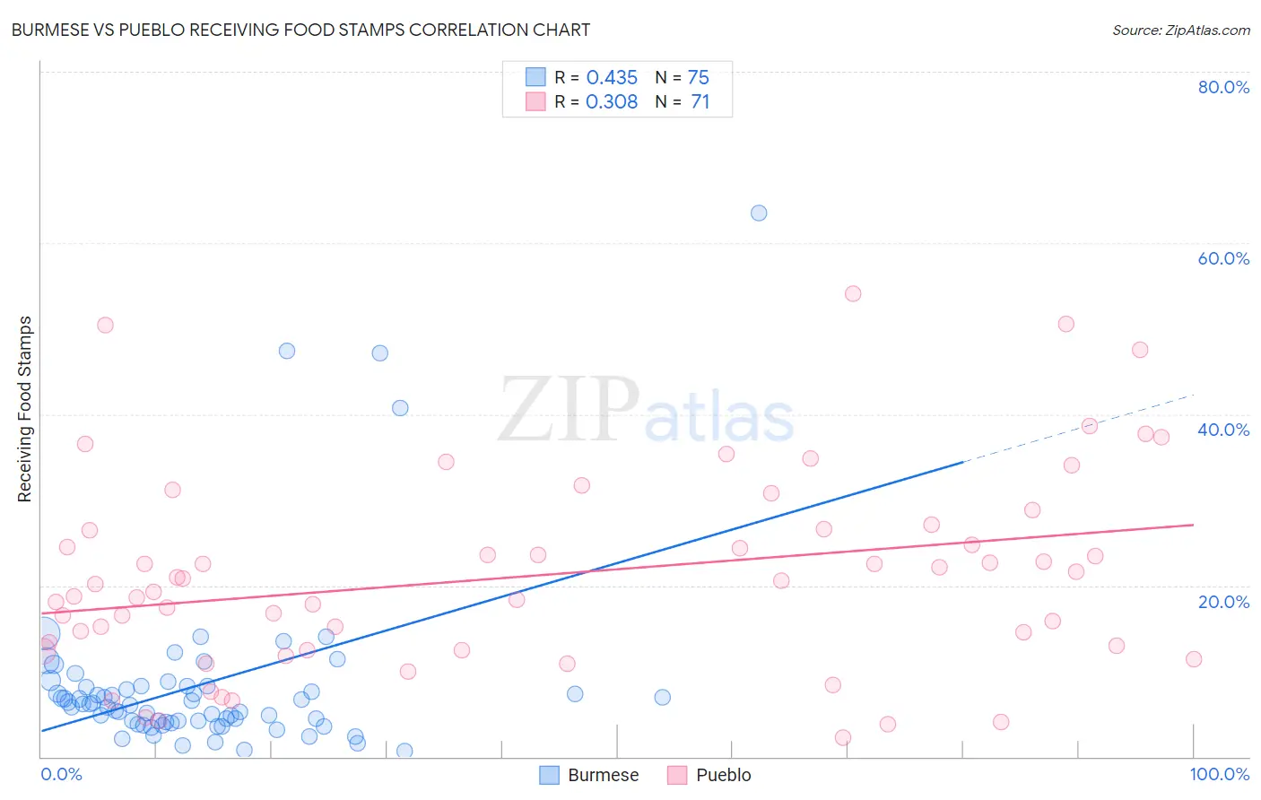 Burmese vs Pueblo Receiving Food Stamps