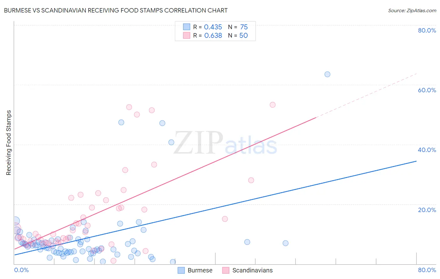 Burmese vs Scandinavian Receiving Food Stamps