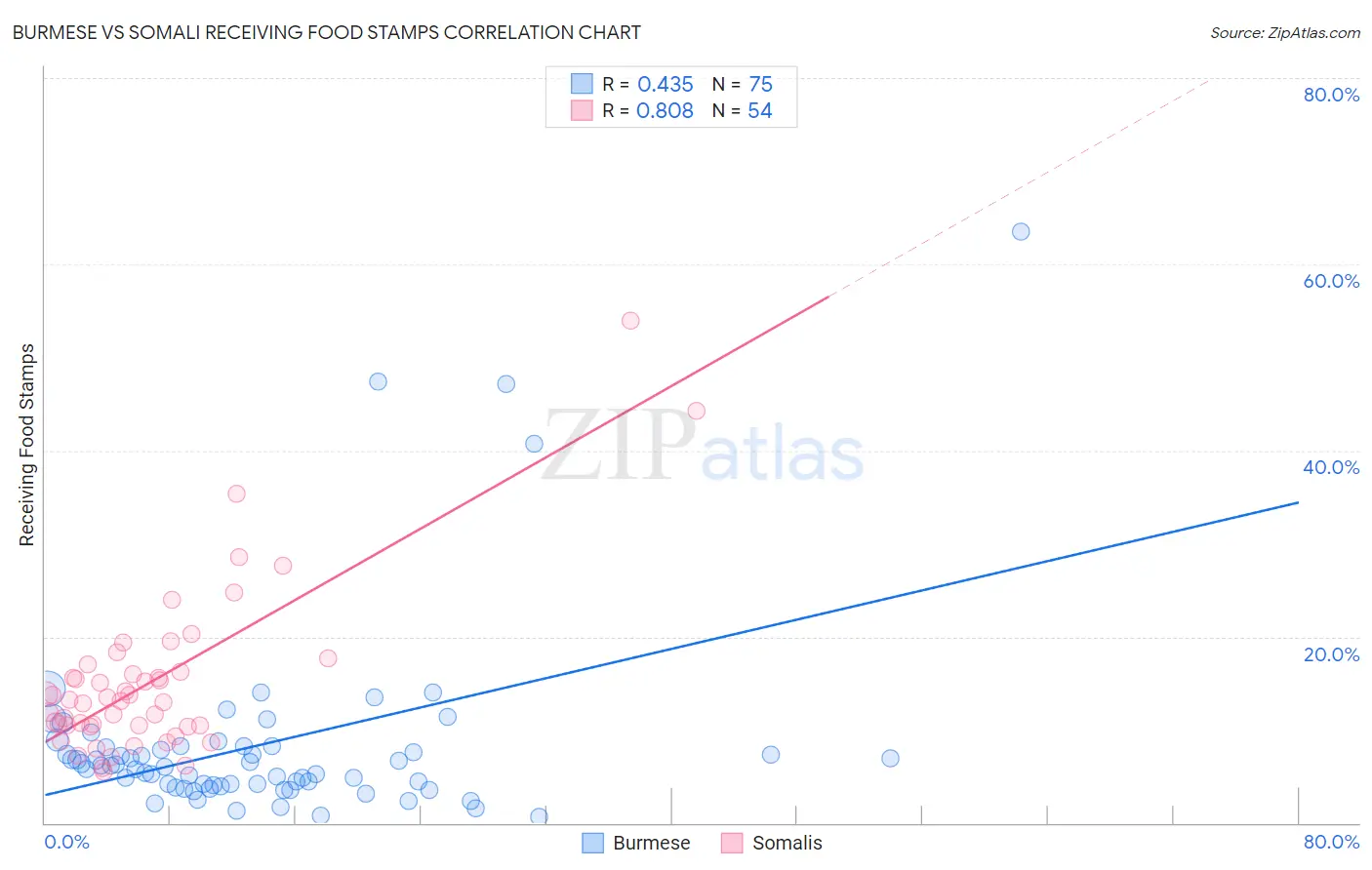 Burmese vs Somali Receiving Food Stamps