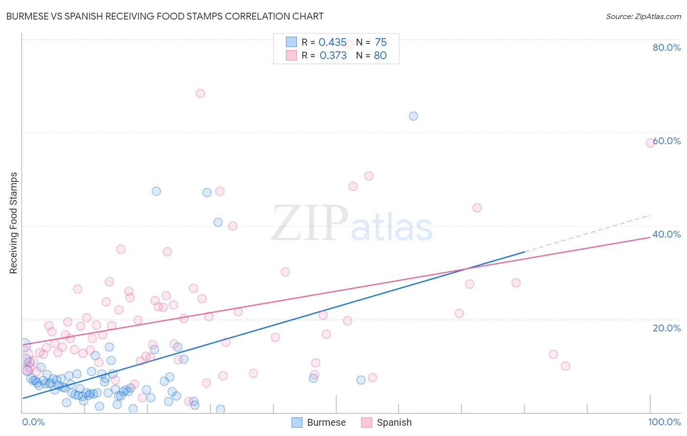 Burmese vs Spanish Receiving Food Stamps
