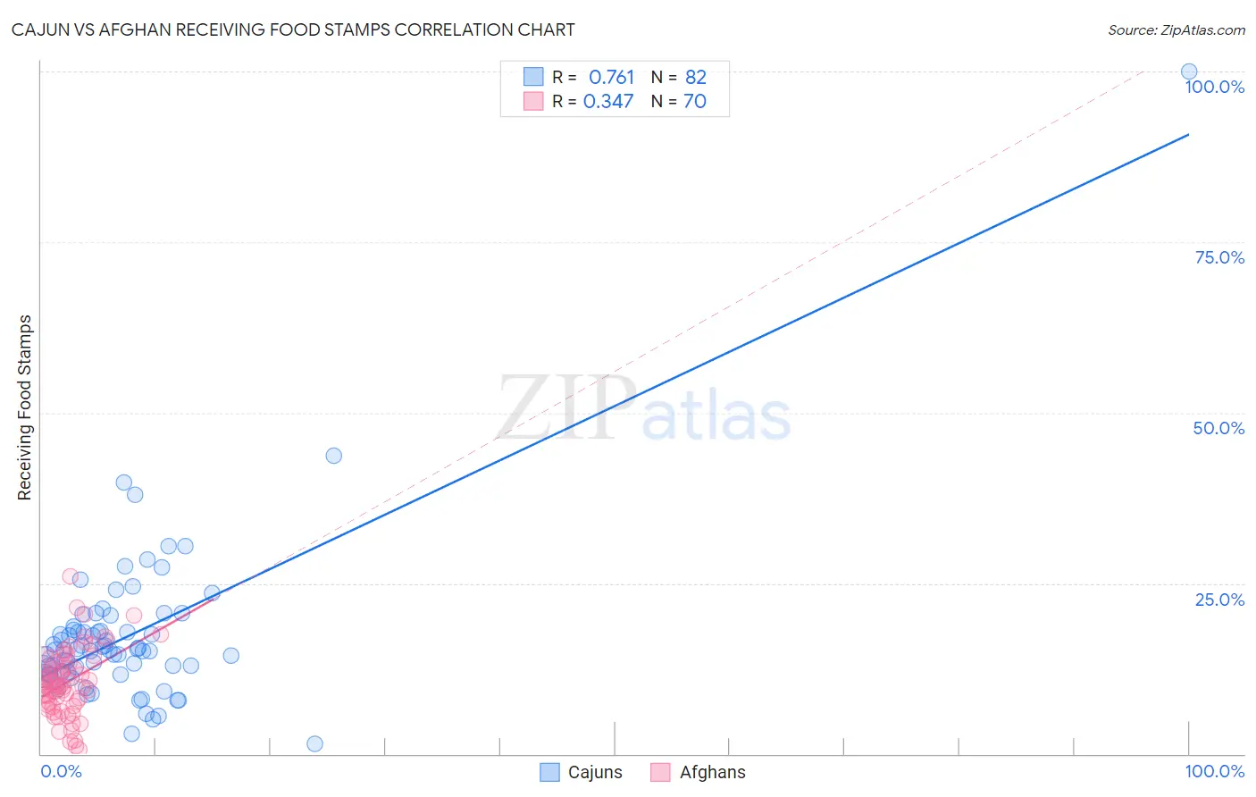 Cajun vs Afghan Receiving Food Stamps